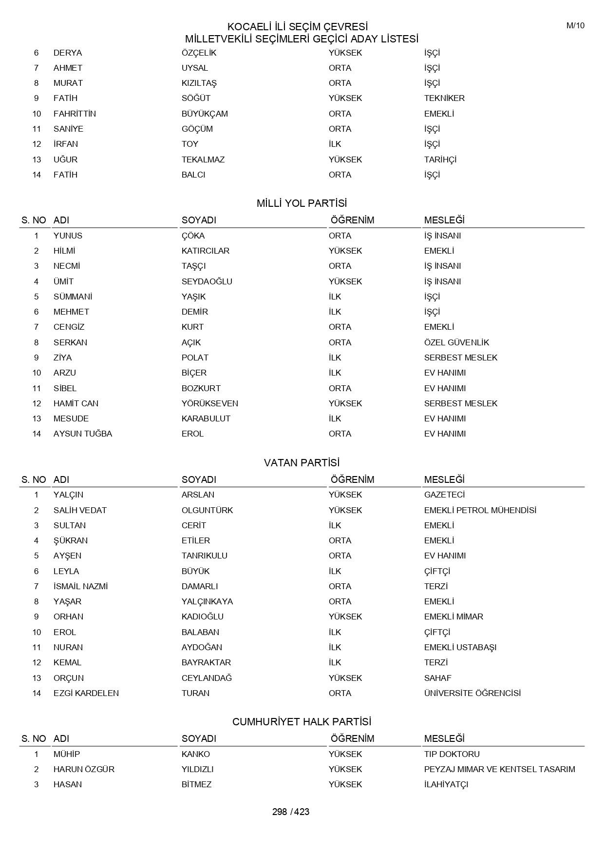 YSK geçici aday listelerini açıklandı: İşte il il 14 Mayıs 2023 seçimleri milletvekili adayları - Sayfa 298