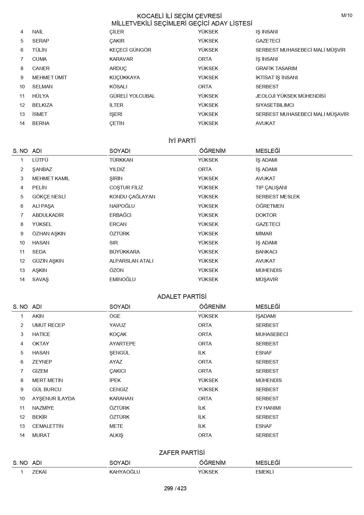 YSK geçici aday listelerini açıklandı: İşte il il 14 Mayıs 2023 seçimleri milletvekili adayları - Sayfa 299