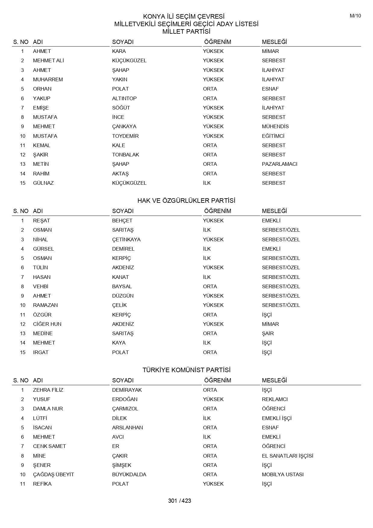 YSK geçici aday listelerini açıklandı: İşte il il 14 Mayıs 2023 seçimleri milletvekili adayları - Sayfa 301
