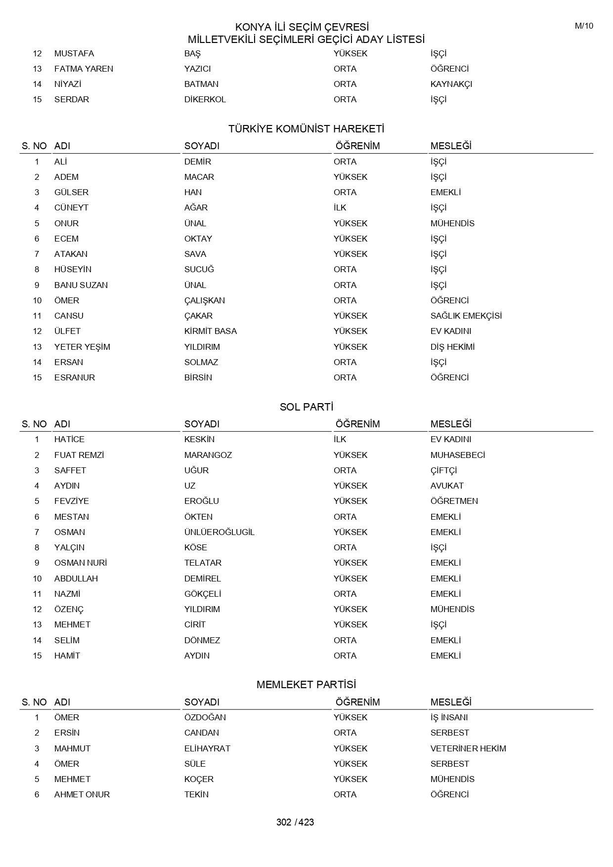 YSK geçici aday listelerini açıklandı: İşte il il 14 Mayıs 2023 seçimleri milletvekili adayları - Sayfa 302
