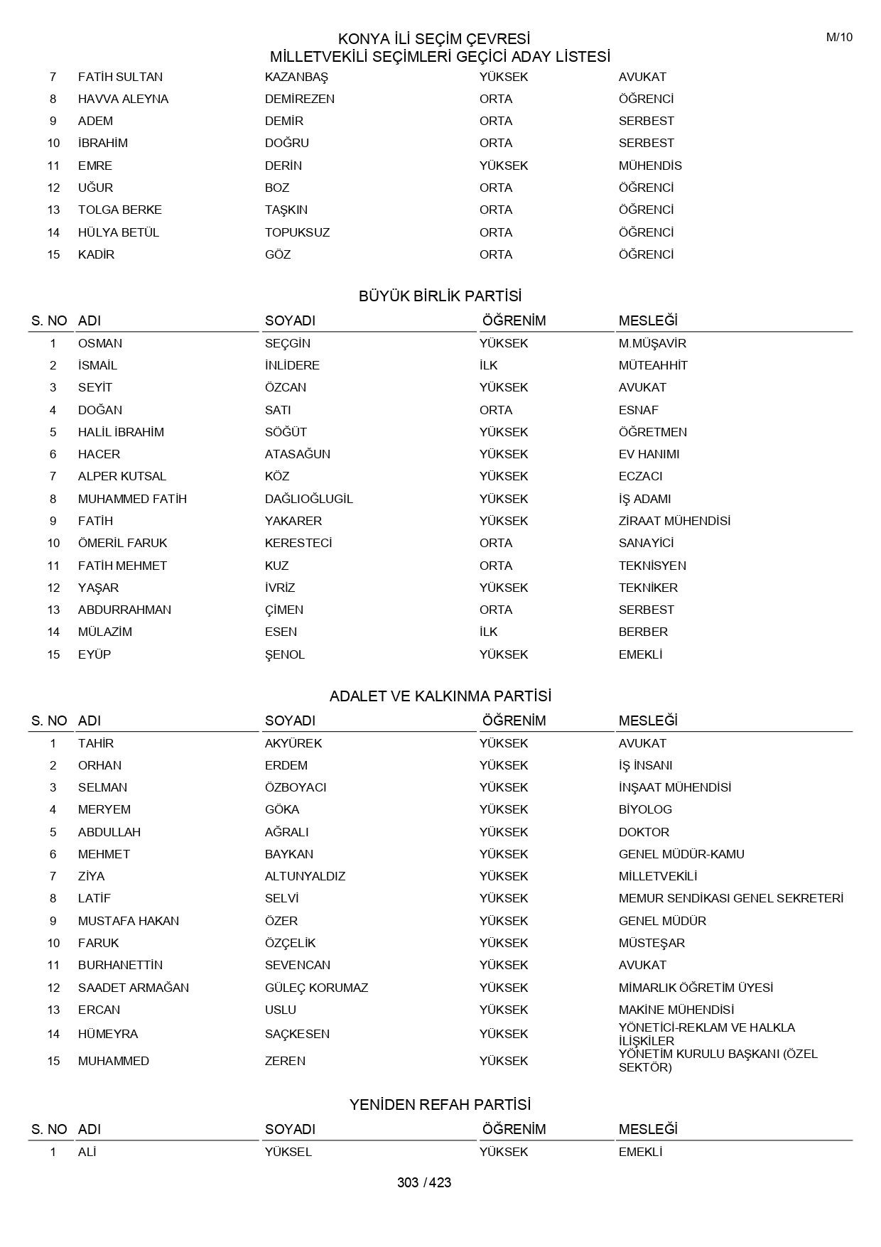 YSK geçici aday listelerini açıklandı: İşte il il 14 Mayıs 2023 seçimleri milletvekili adayları - Sayfa 303
