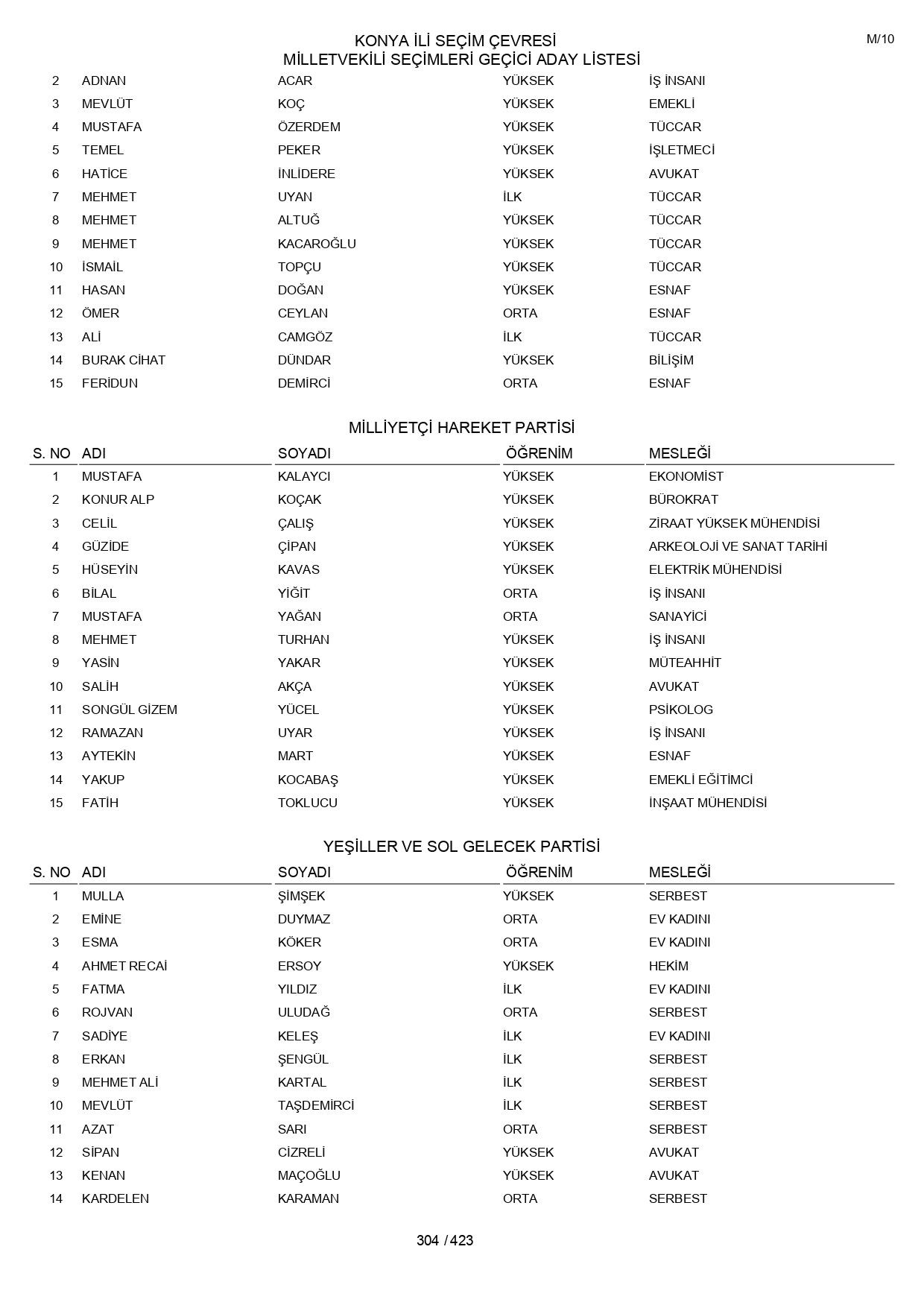 YSK geçici aday listelerini açıklandı: İşte il il 14 Mayıs 2023 seçimleri milletvekili adayları - Sayfa 304