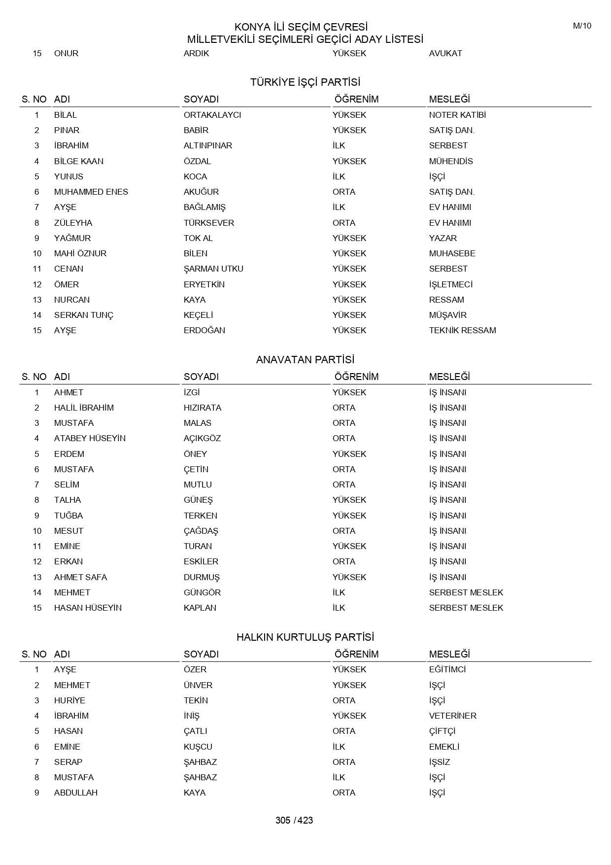 YSK geçici aday listelerini açıklandı: İşte il il 14 Mayıs 2023 seçimleri milletvekili adayları - Sayfa 305