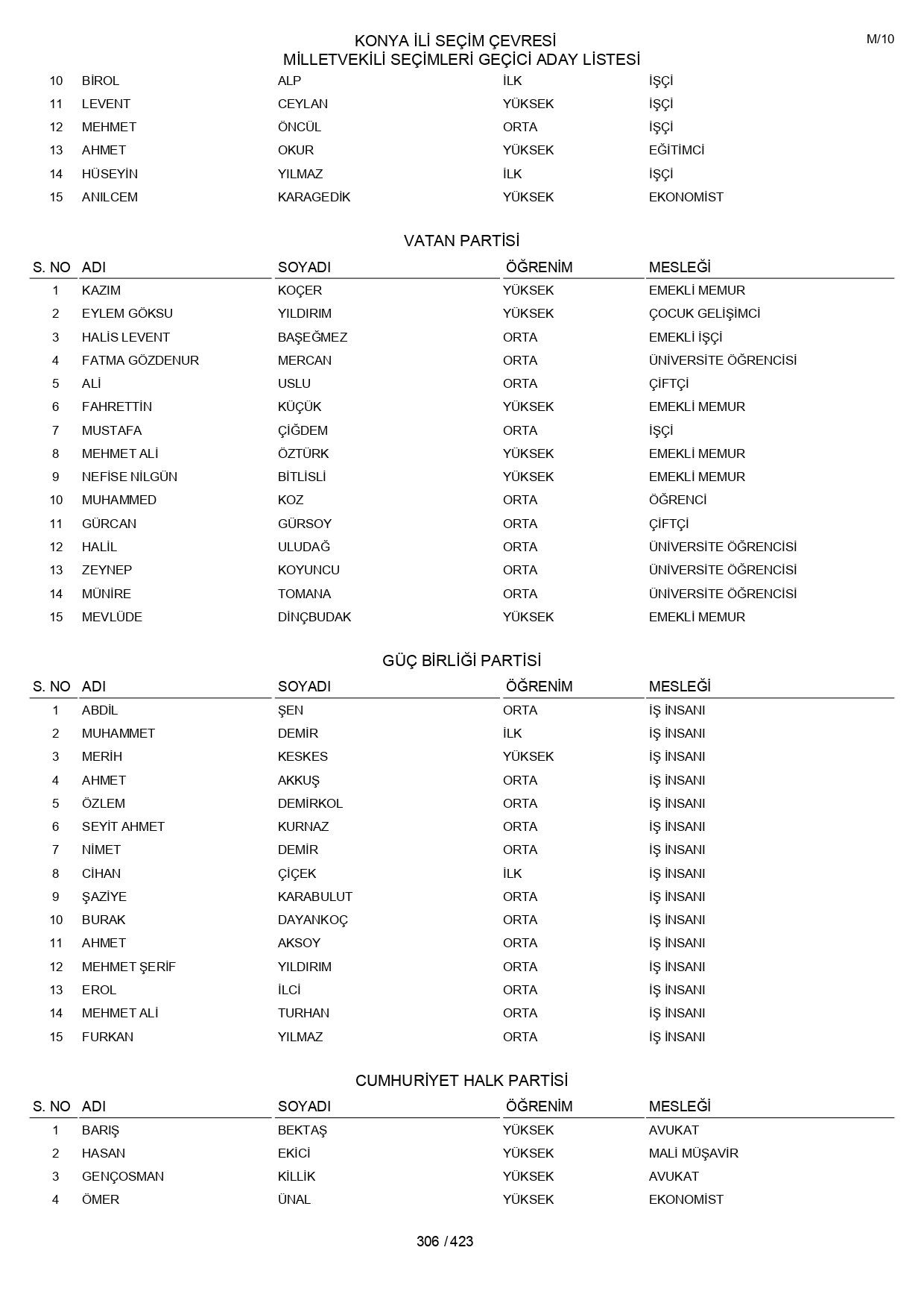 YSK geçici aday listelerini açıklandı: İşte il il 14 Mayıs 2023 seçimleri milletvekili adayları - Sayfa 306