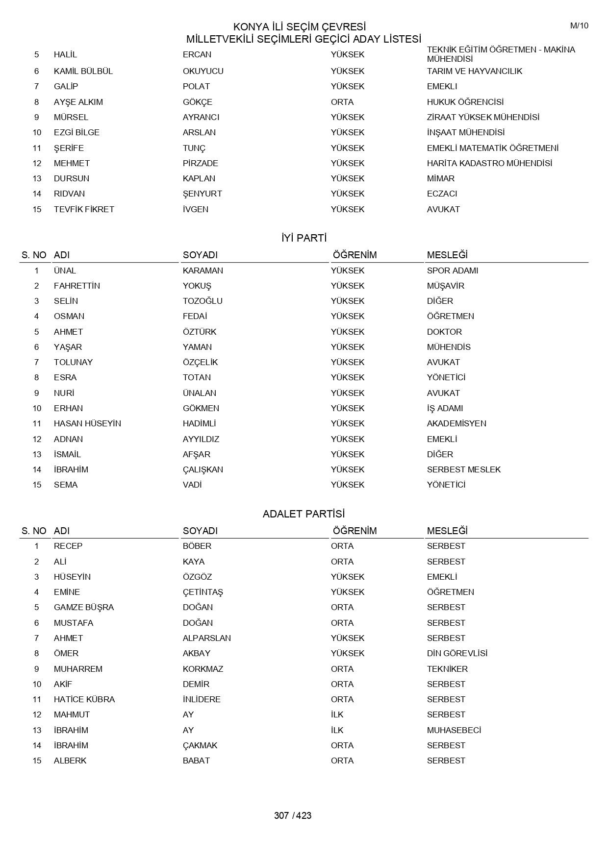 YSK geçici aday listelerini açıklandı: İşte il il 14 Mayıs 2023 seçimleri milletvekili adayları - Sayfa 307