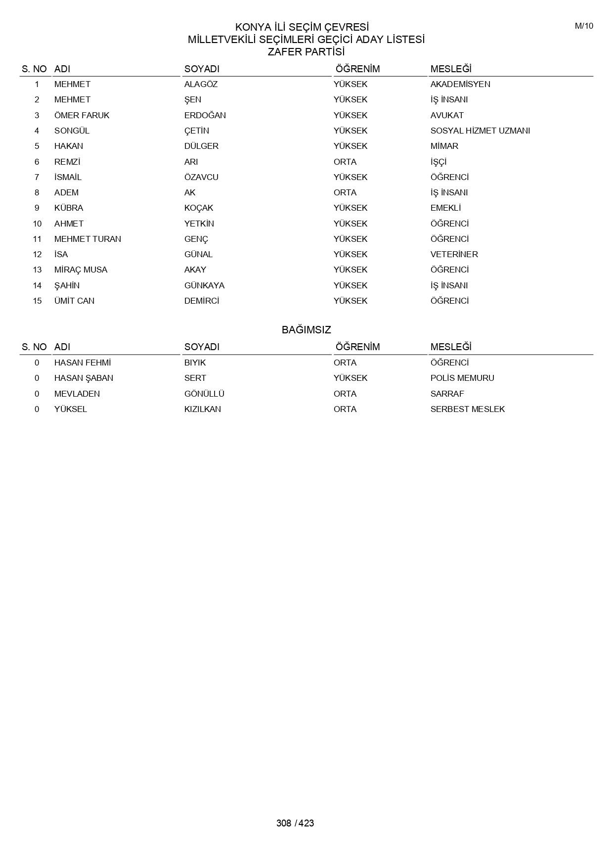 YSK geçici aday listelerini açıklandı: İşte il il 14 Mayıs 2023 seçimleri milletvekili adayları - Sayfa 308