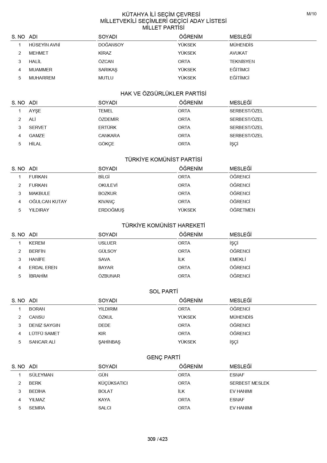 YSK geçici aday listelerini açıklandı: İşte il il 14 Mayıs 2023 seçimleri milletvekili adayları - Sayfa 309