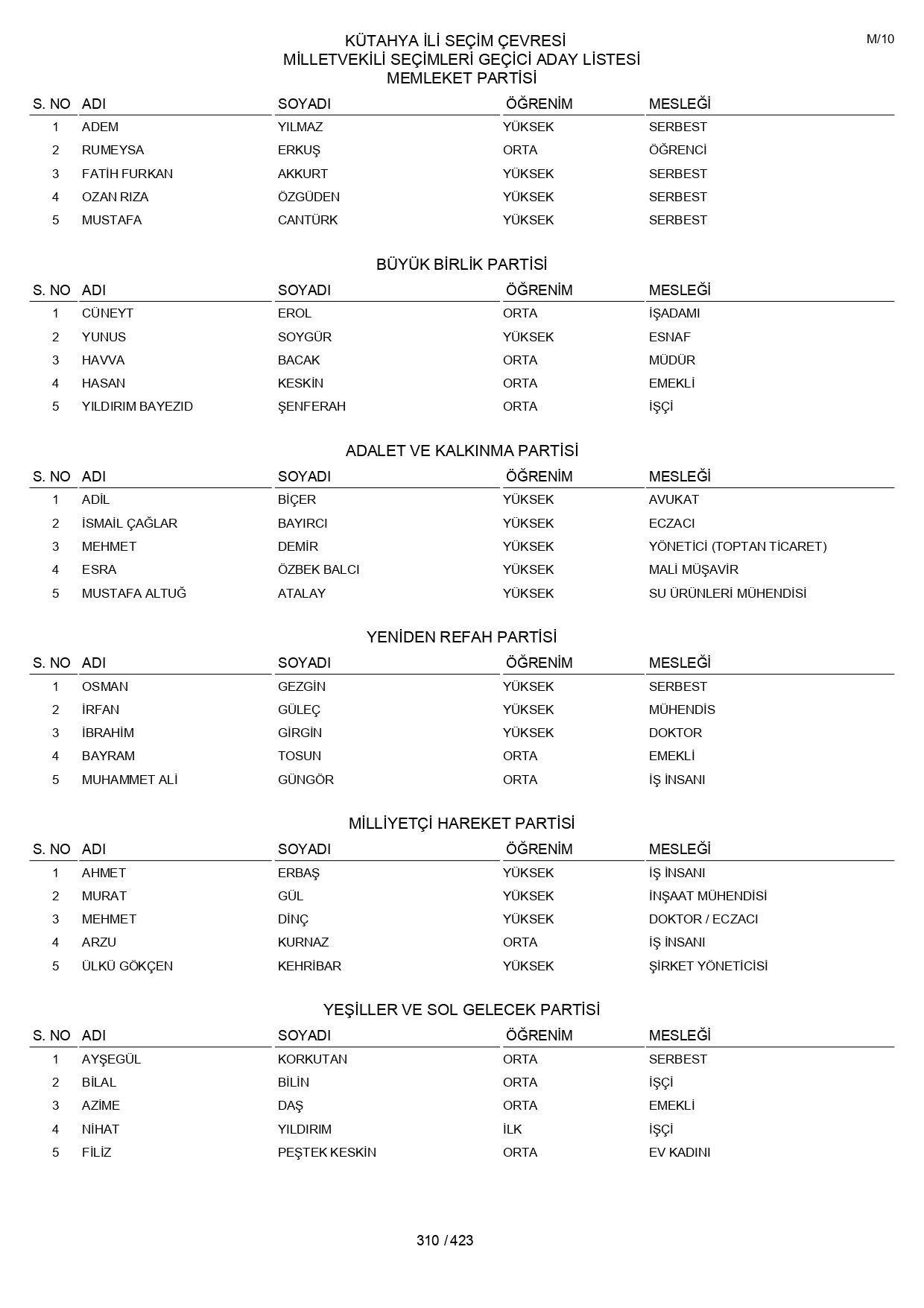 YSK geçici aday listelerini açıklandı: İşte il il 14 Mayıs 2023 seçimleri milletvekili adayları - Sayfa 310