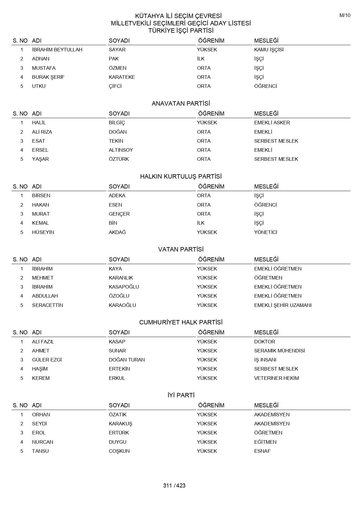 YSK geçici aday listelerini açıklandı: İşte il il 14 Mayıs 2023 seçimleri milletvekili adayları - Sayfa 311