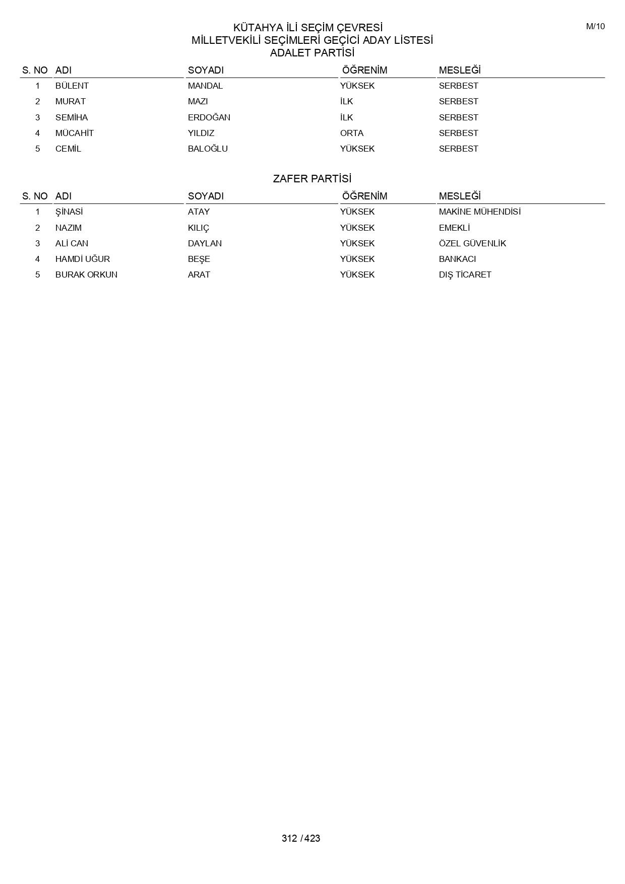 YSK geçici aday listelerini açıklandı: İşte il il 14 Mayıs 2023 seçimleri milletvekili adayları - Sayfa 312