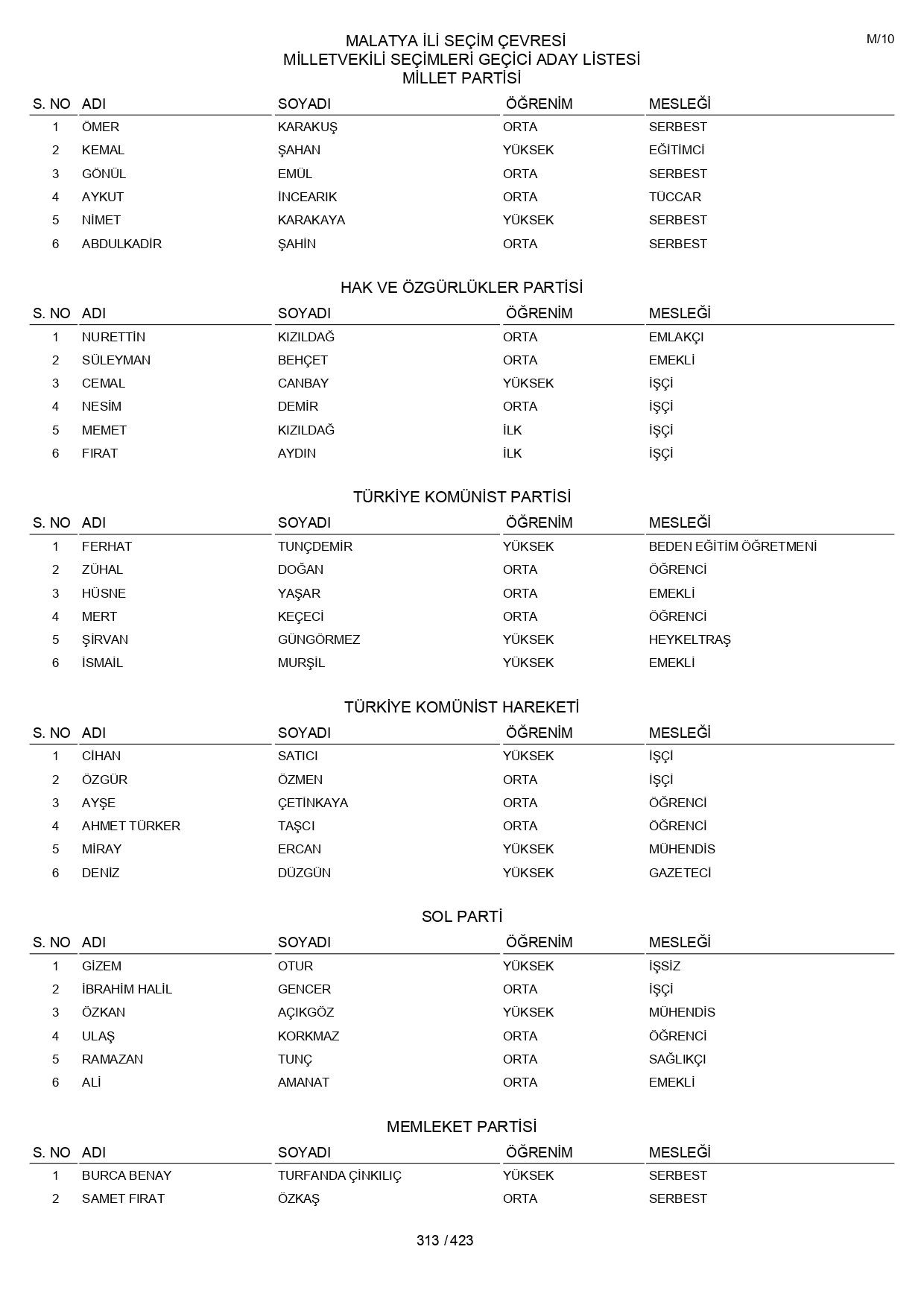 YSK geçici aday listelerini açıklandı: İşte il il 14 Mayıs 2023 seçimleri milletvekili adayları - Sayfa 313