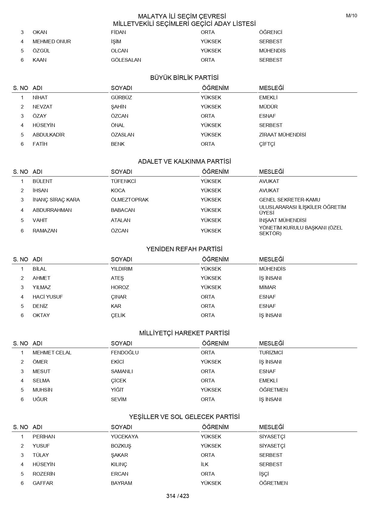 YSK geçici aday listelerini açıklandı: İşte il il 14 Mayıs 2023 seçimleri milletvekili adayları - Sayfa 314