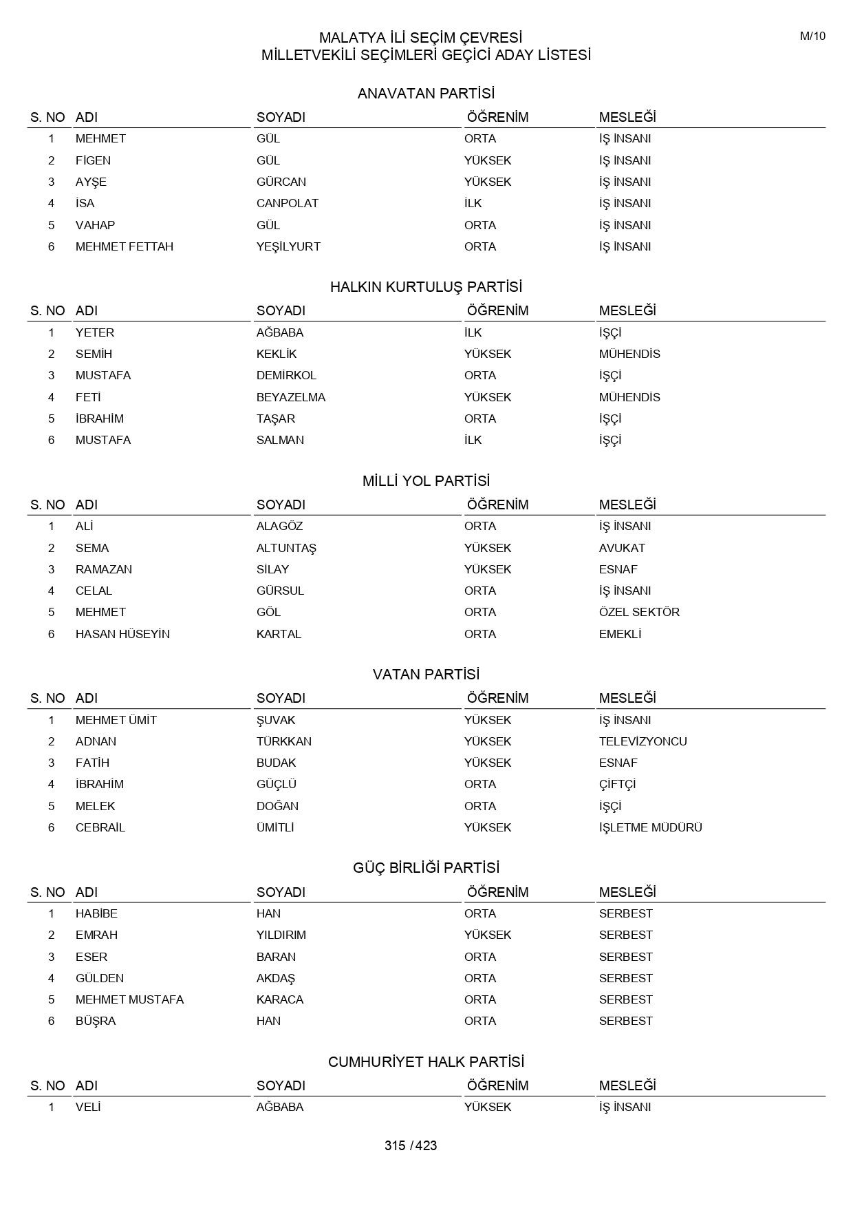 YSK geçici aday listelerini açıklandı: İşte il il 14 Mayıs 2023 seçimleri milletvekili adayları - Sayfa 315