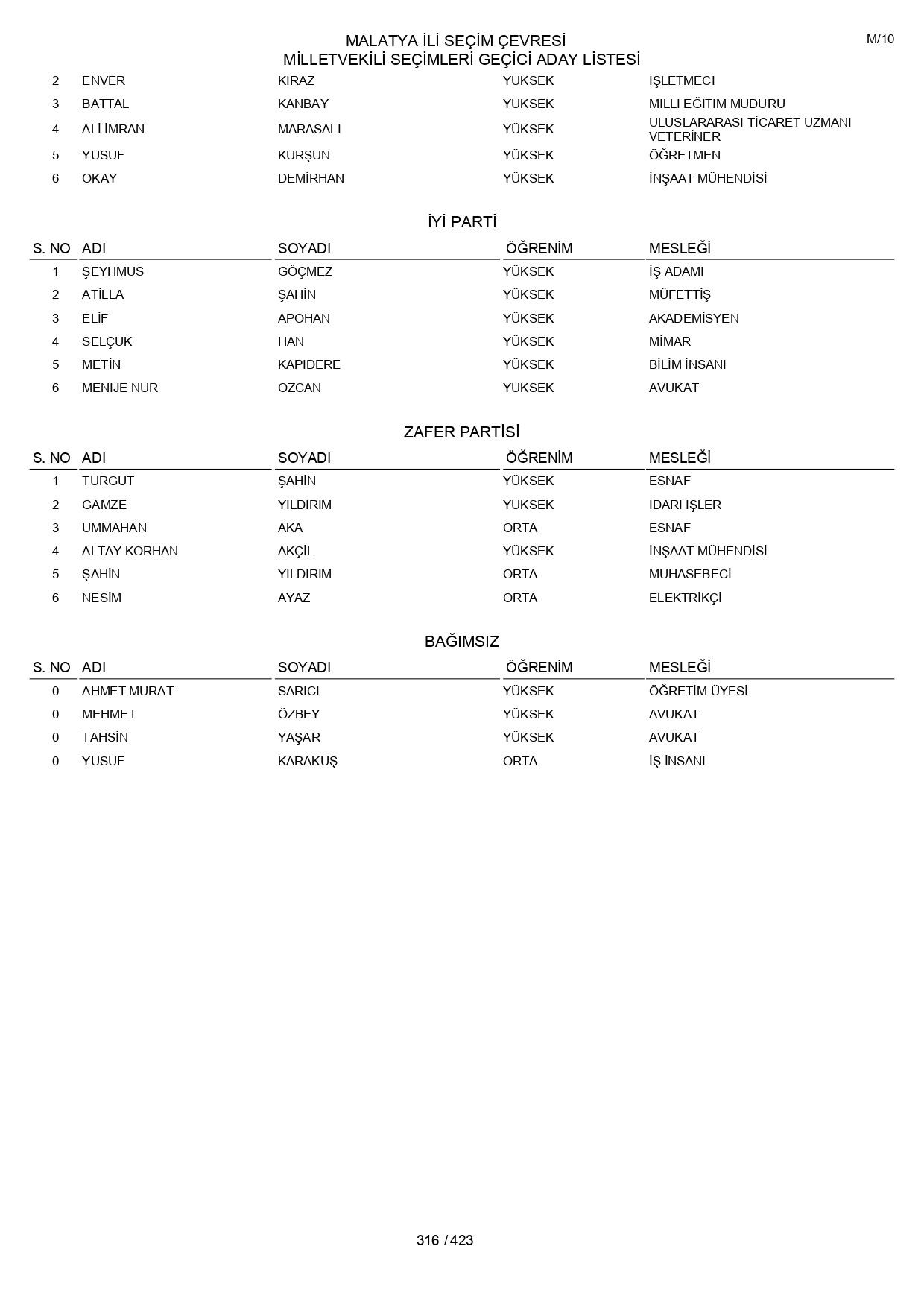 YSK geçici aday listelerini açıklandı: İşte il il 14 Mayıs 2023 seçimleri milletvekili adayları - Sayfa 316