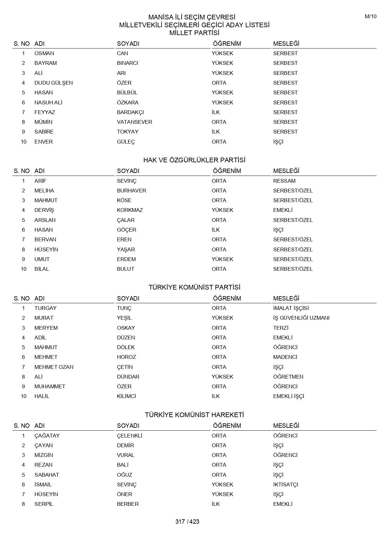 YSK geçici aday listelerini açıklandı: İşte il il 14 Mayıs 2023 seçimleri milletvekili adayları - Sayfa 317