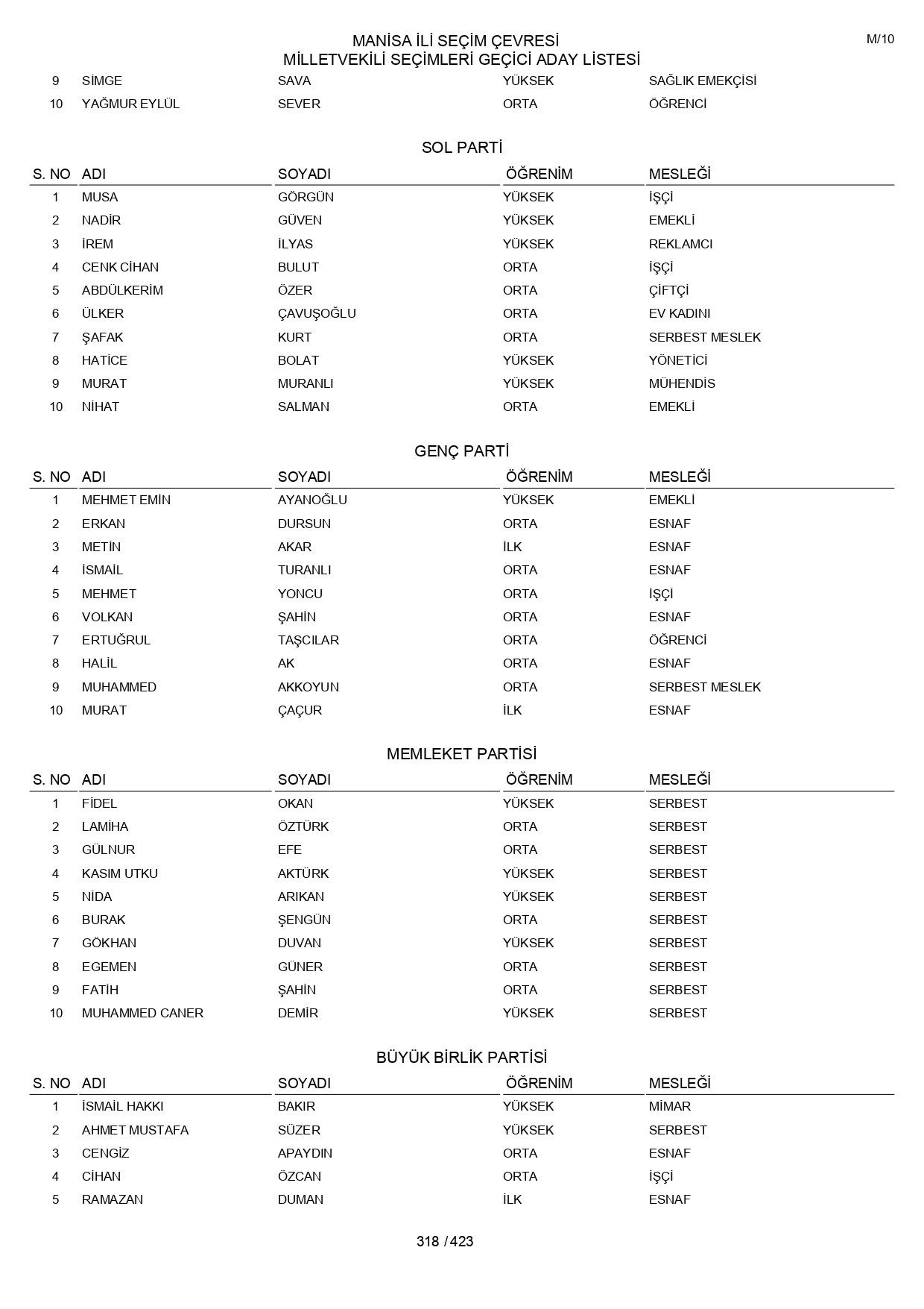 YSK geçici aday listelerini açıklandı: İşte il il 14 Mayıs 2023 seçimleri milletvekili adayları - Sayfa 318