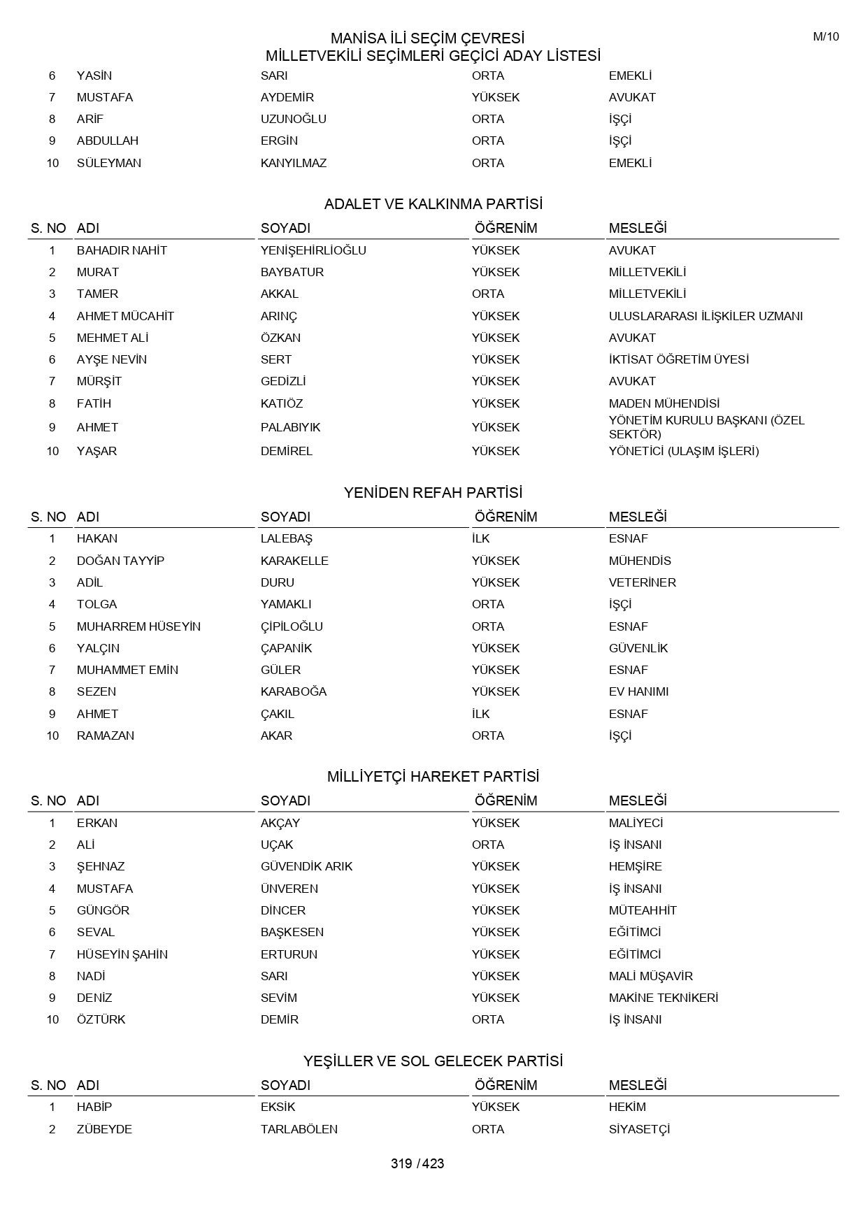 YSK geçici aday listelerini açıklandı: İşte il il 14 Mayıs 2023 seçimleri milletvekili adayları - Sayfa 319