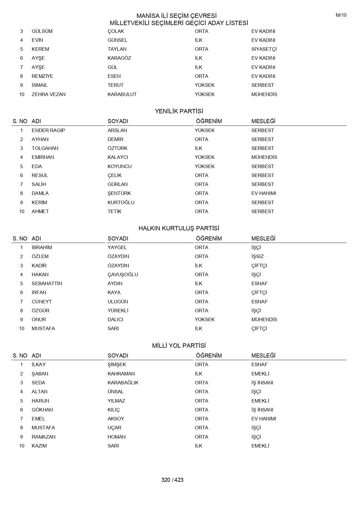 YSK geçici aday listelerini açıklandı: İşte il il 14 Mayıs 2023 seçimleri milletvekili adayları - Sayfa 320
