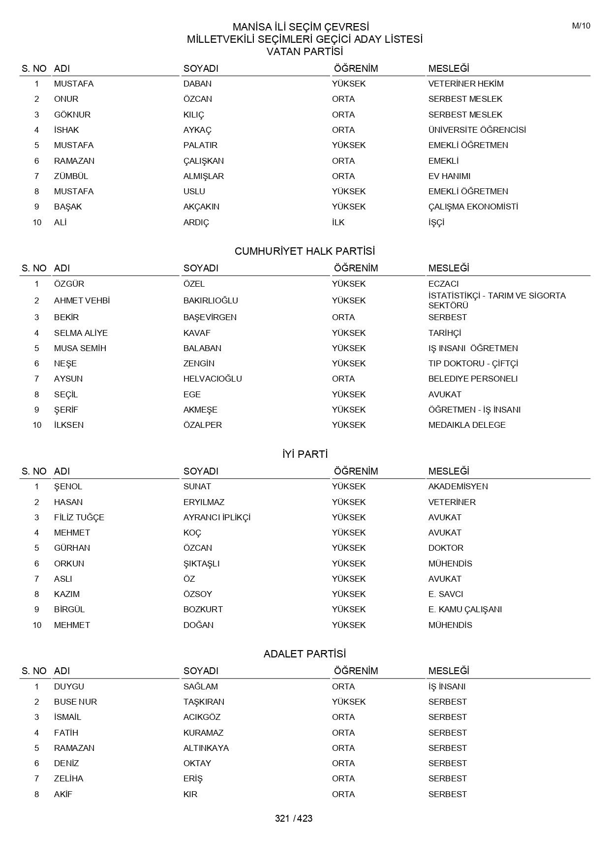 YSK geçici aday listelerini açıklandı: İşte il il 14 Mayıs 2023 seçimleri milletvekili adayları - Sayfa 321
