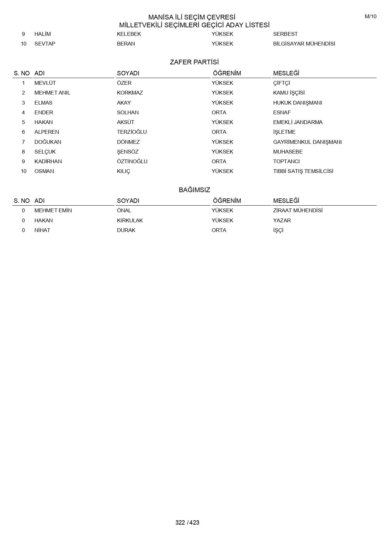 YSK geçici aday listelerini açıklandı: İşte il il 14 Mayıs 2023 seçimleri milletvekili adayları - Sayfa 322