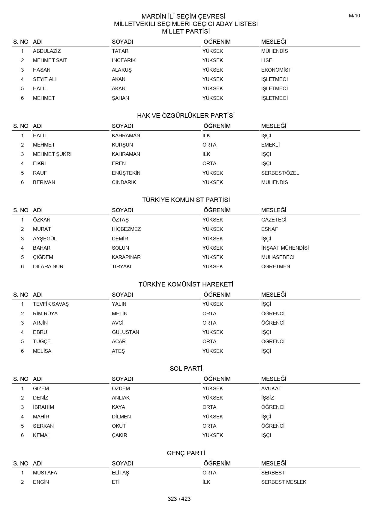 YSK geçici aday listelerini açıklandı: İşte il il 14 Mayıs 2023 seçimleri milletvekili adayları - Sayfa 323