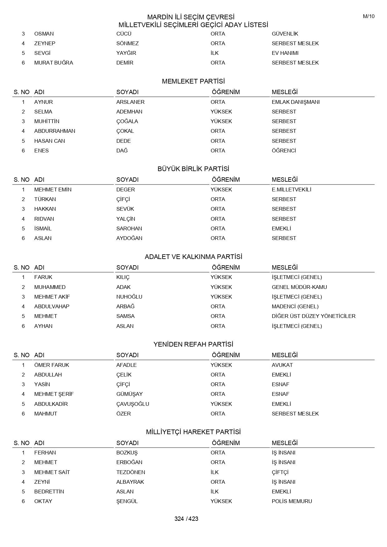 YSK geçici aday listelerini açıklandı: İşte il il 14 Mayıs 2023 seçimleri milletvekili adayları - Sayfa 324