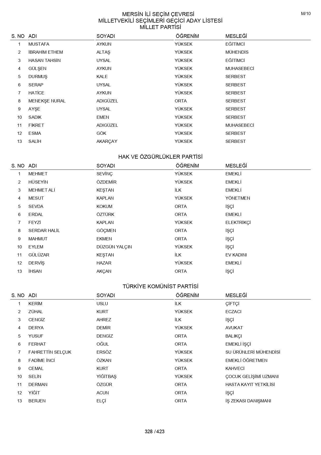 YSK geçici aday listelerini açıklandı: İşte il il 14 Mayıs 2023 seçimleri milletvekili adayları - Sayfa 328