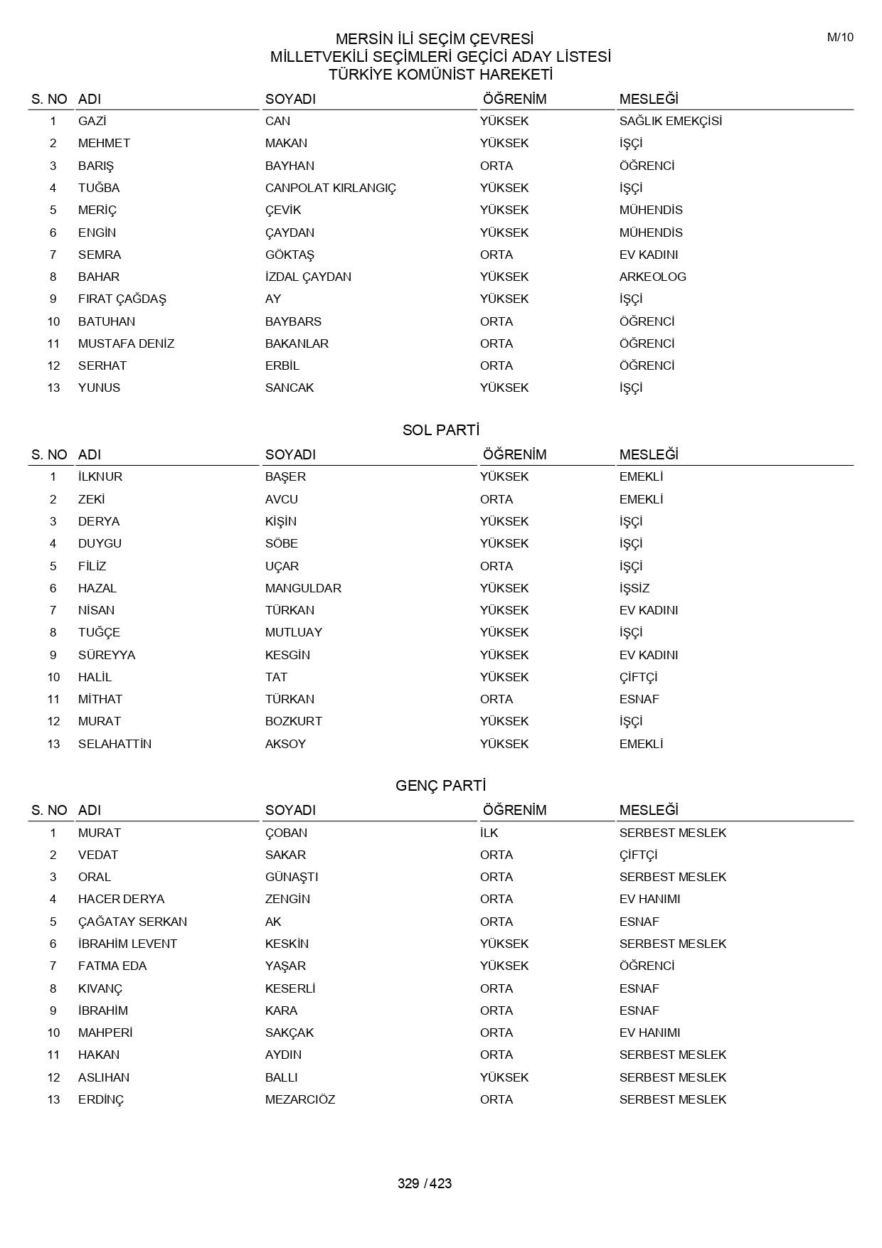 YSK geçici aday listelerini açıklandı: İşte il il 14 Mayıs 2023 seçimleri milletvekili adayları - Sayfa 329