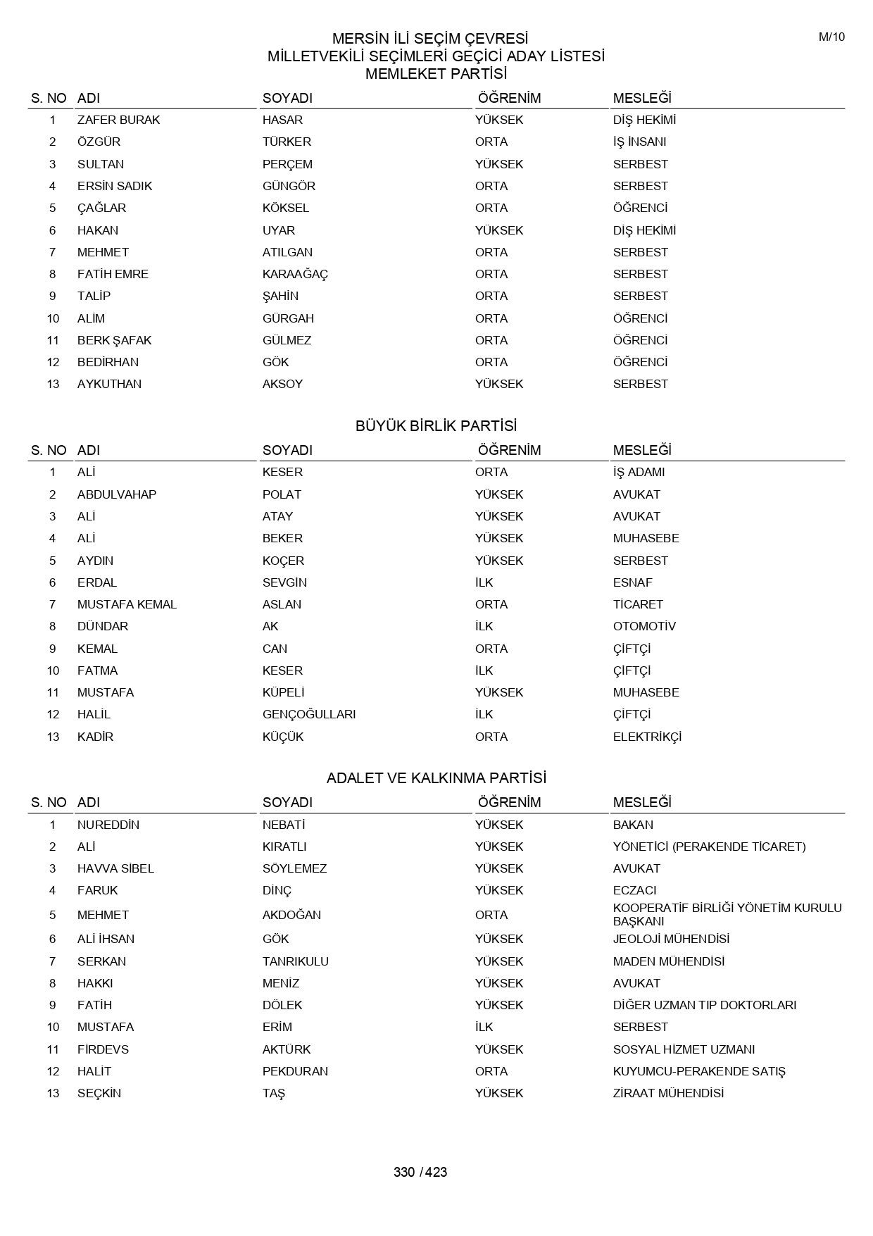 YSK geçici aday listelerini açıklandı: İşte il il 14 Mayıs 2023 seçimleri milletvekili adayları - Sayfa 330