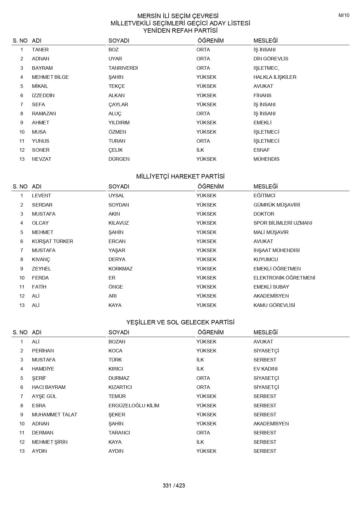YSK geçici aday listelerini açıklandı: İşte il il 14 Mayıs 2023 seçimleri milletvekili adayları - Sayfa 331