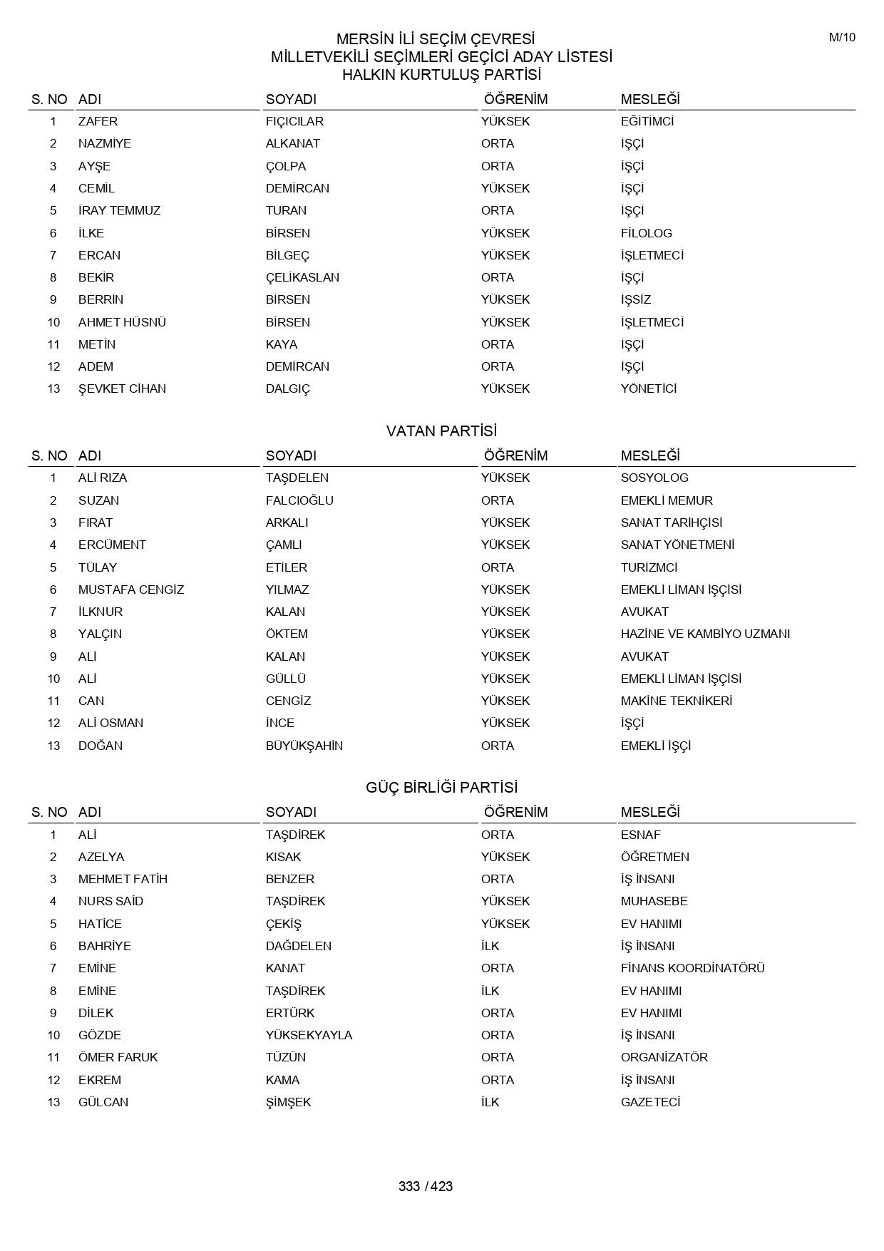 YSK geçici aday listelerini açıklandı: İşte il il 14 Mayıs 2023 seçimleri milletvekili adayları - Sayfa 333