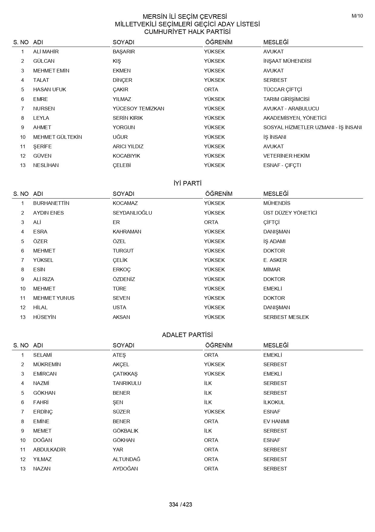 YSK geçici aday listelerini açıklandı: İşte il il 14 Mayıs 2023 seçimleri milletvekili adayları - Sayfa 334