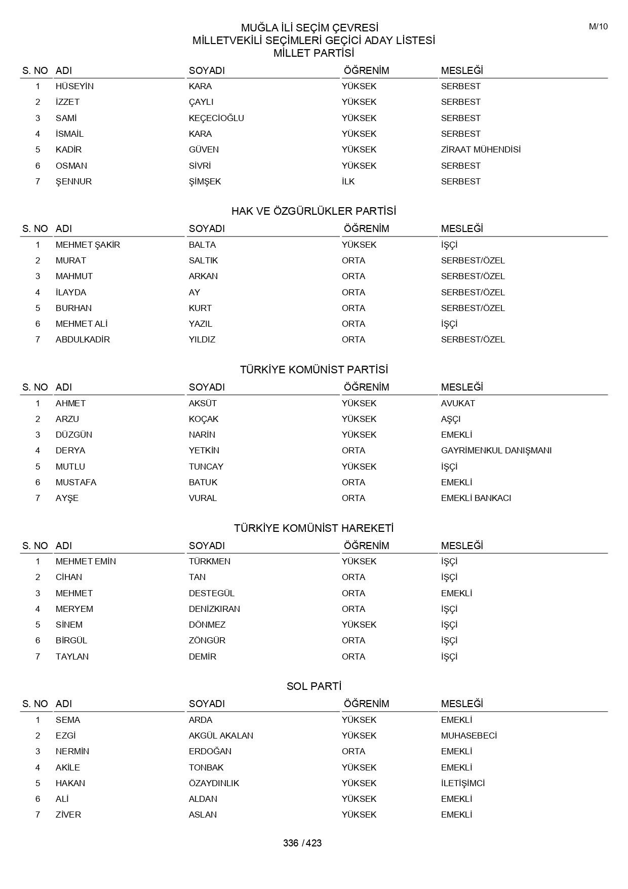YSK geçici aday listelerini açıklandı: İşte il il 14 Mayıs 2023 seçimleri milletvekili adayları - Sayfa 336