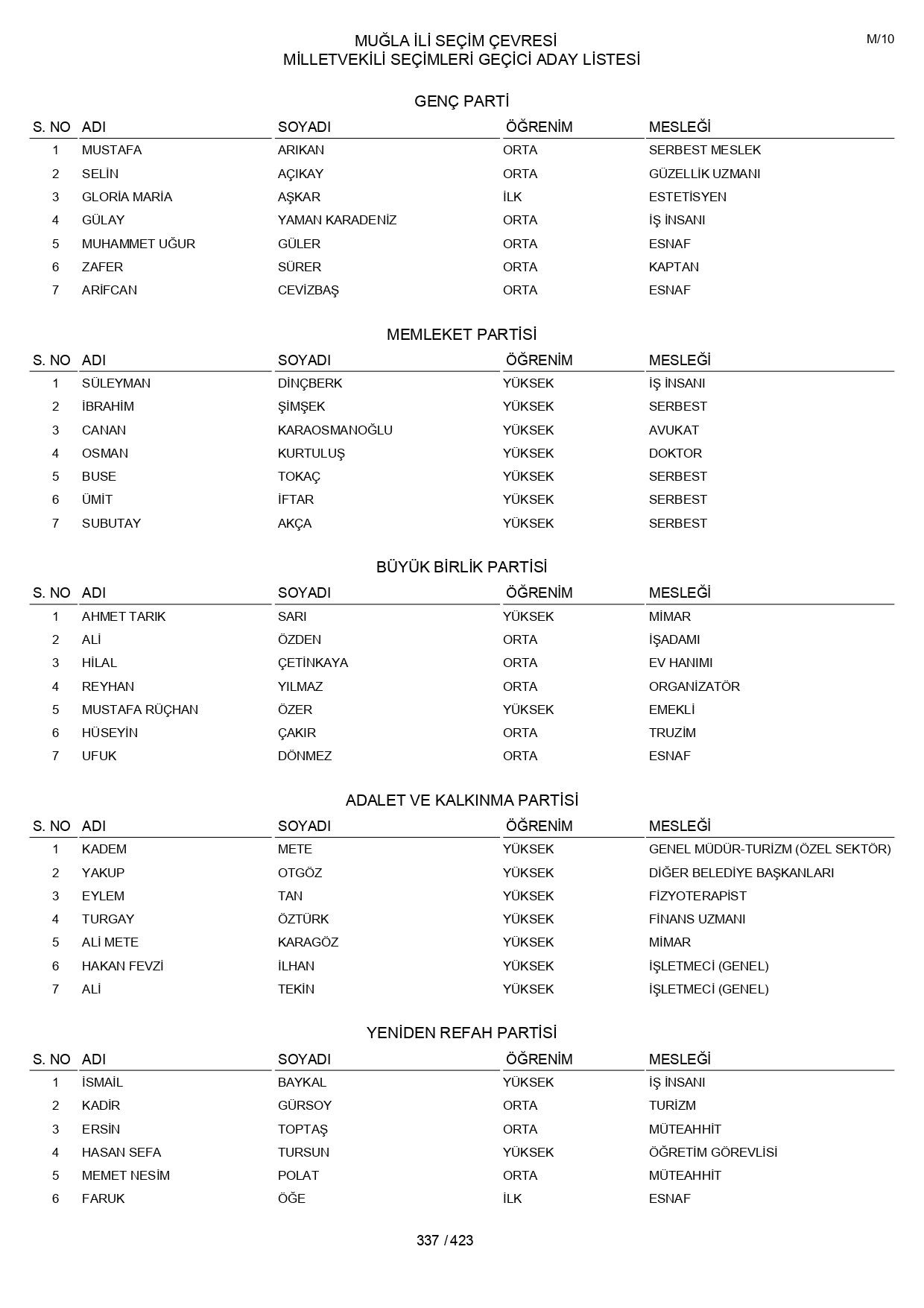 YSK geçici aday listelerini açıklandı: İşte il il 14 Mayıs 2023 seçimleri milletvekili adayları - Sayfa 337