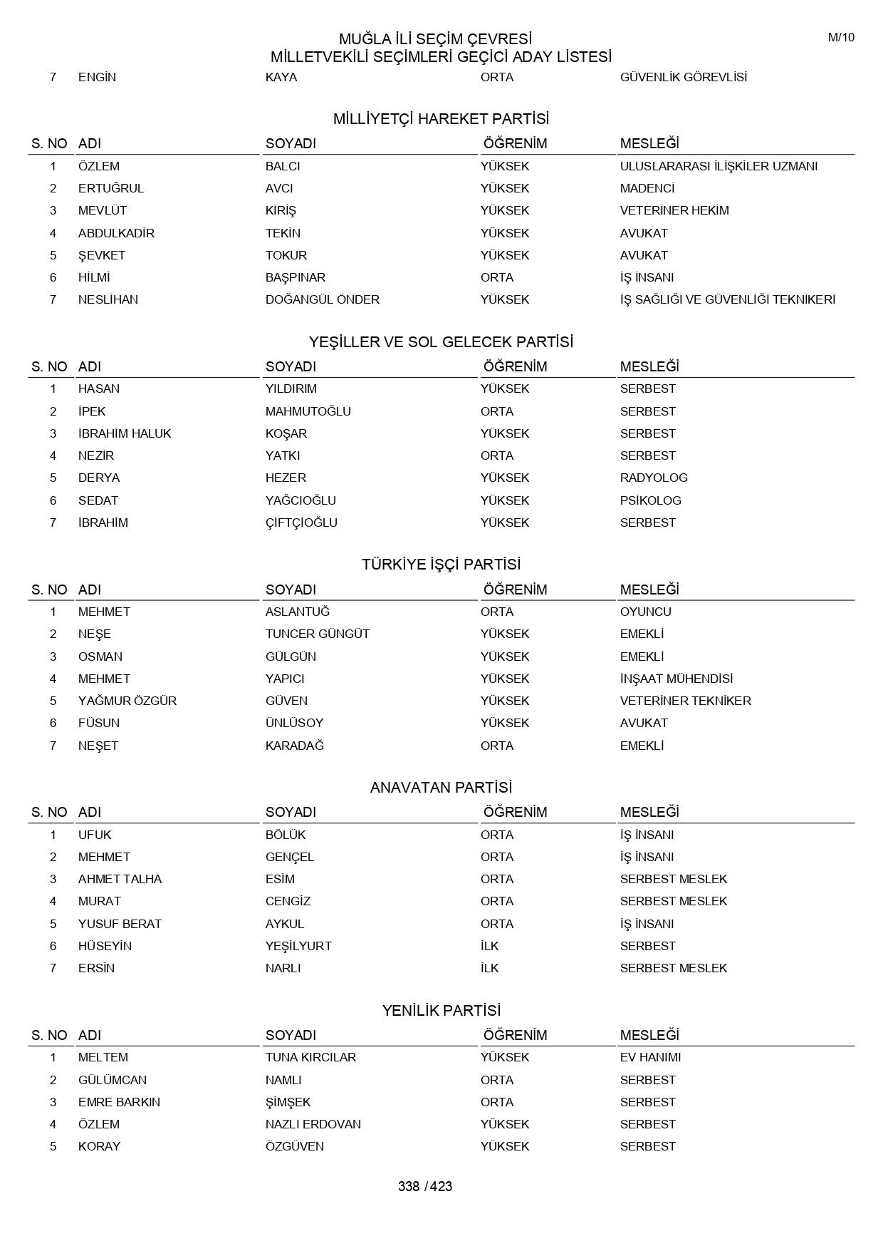 YSK geçici aday listelerini açıklandı: İşte il il 14 Mayıs 2023 seçimleri milletvekili adayları - Sayfa 338