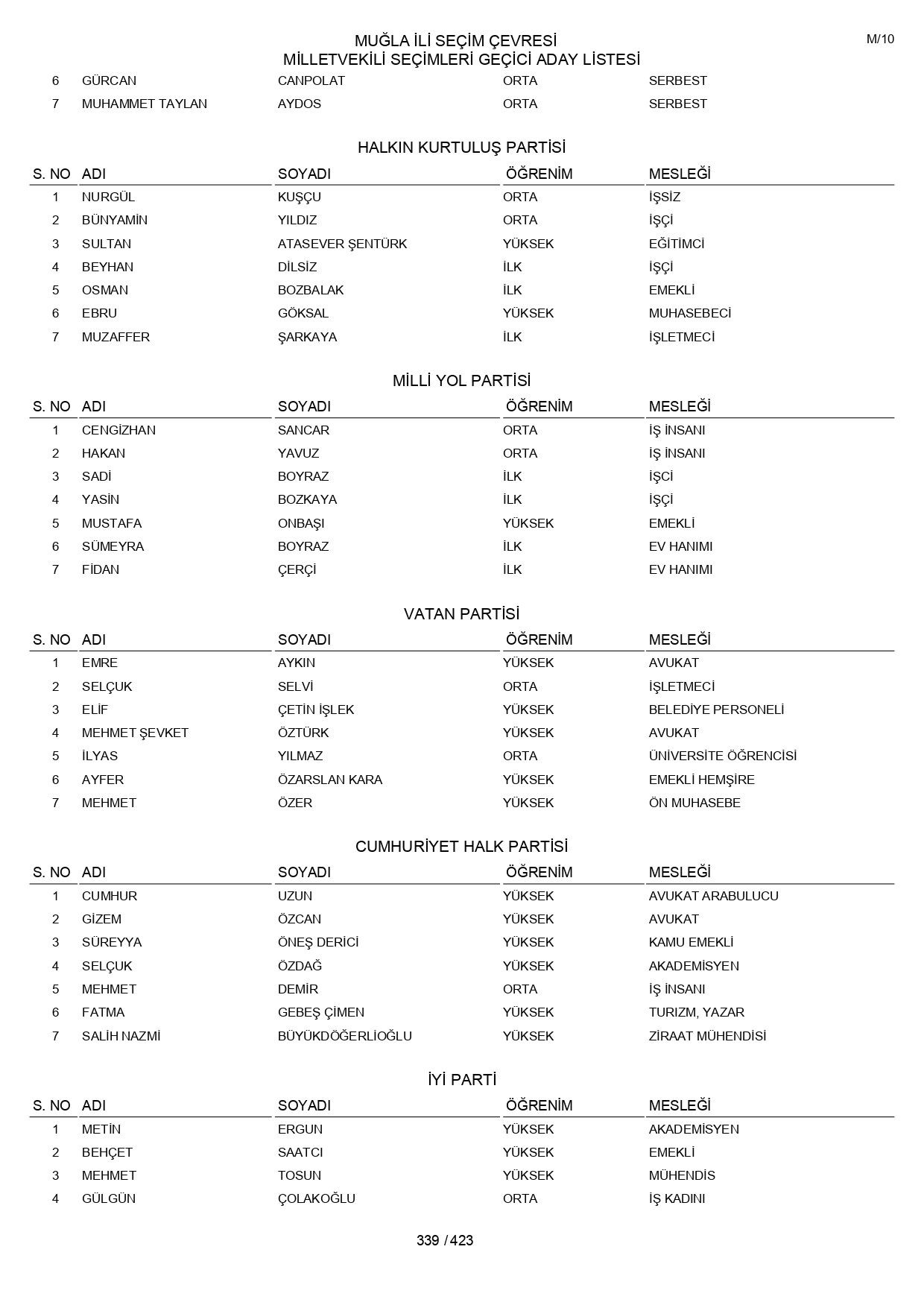 YSK geçici aday listelerini açıklandı: İşte il il 14 Mayıs 2023 seçimleri milletvekili adayları - Sayfa 339