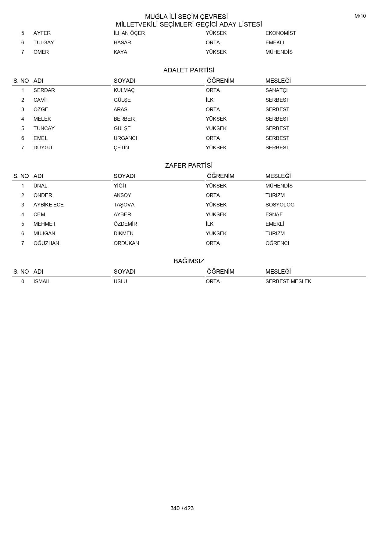 YSK geçici aday listelerini açıklandı: İşte il il 14 Mayıs 2023 seçimleri milletvekili adayları - Sayfa 340