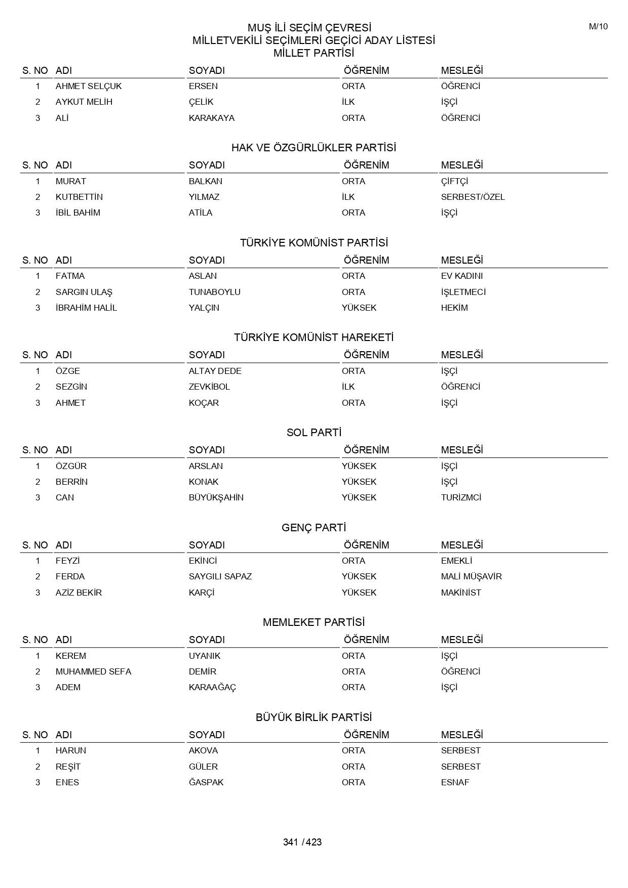 YSK geçici aday listelerini açıklandı: İşte il il 14 Mayıs 2023 seçimleri milletvekili adayları - Sayfa 341