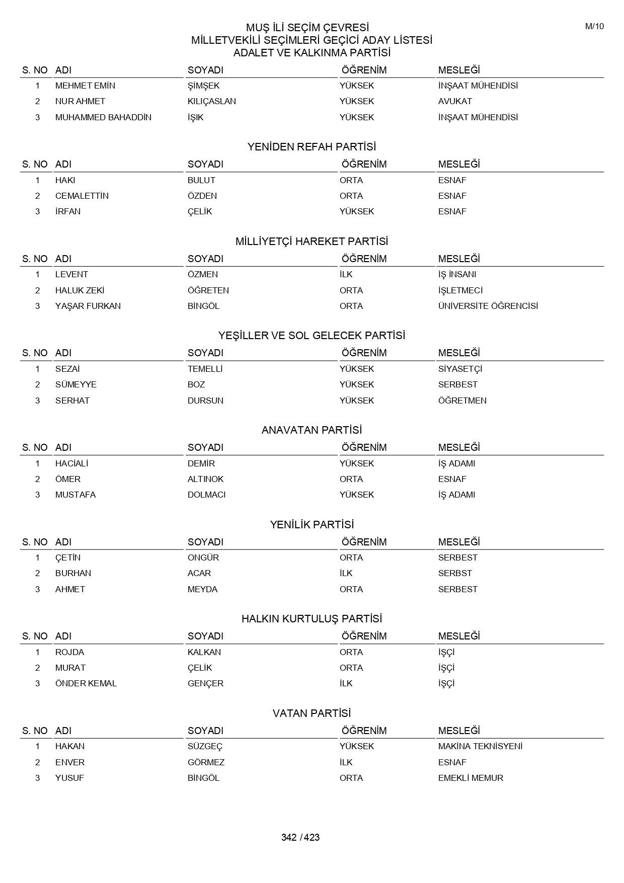 YSK geçici aday listelerini açıklandı: İşte il il 14 Mayıs 2023 seçimleri milletvekili adayları - Sayfa 342