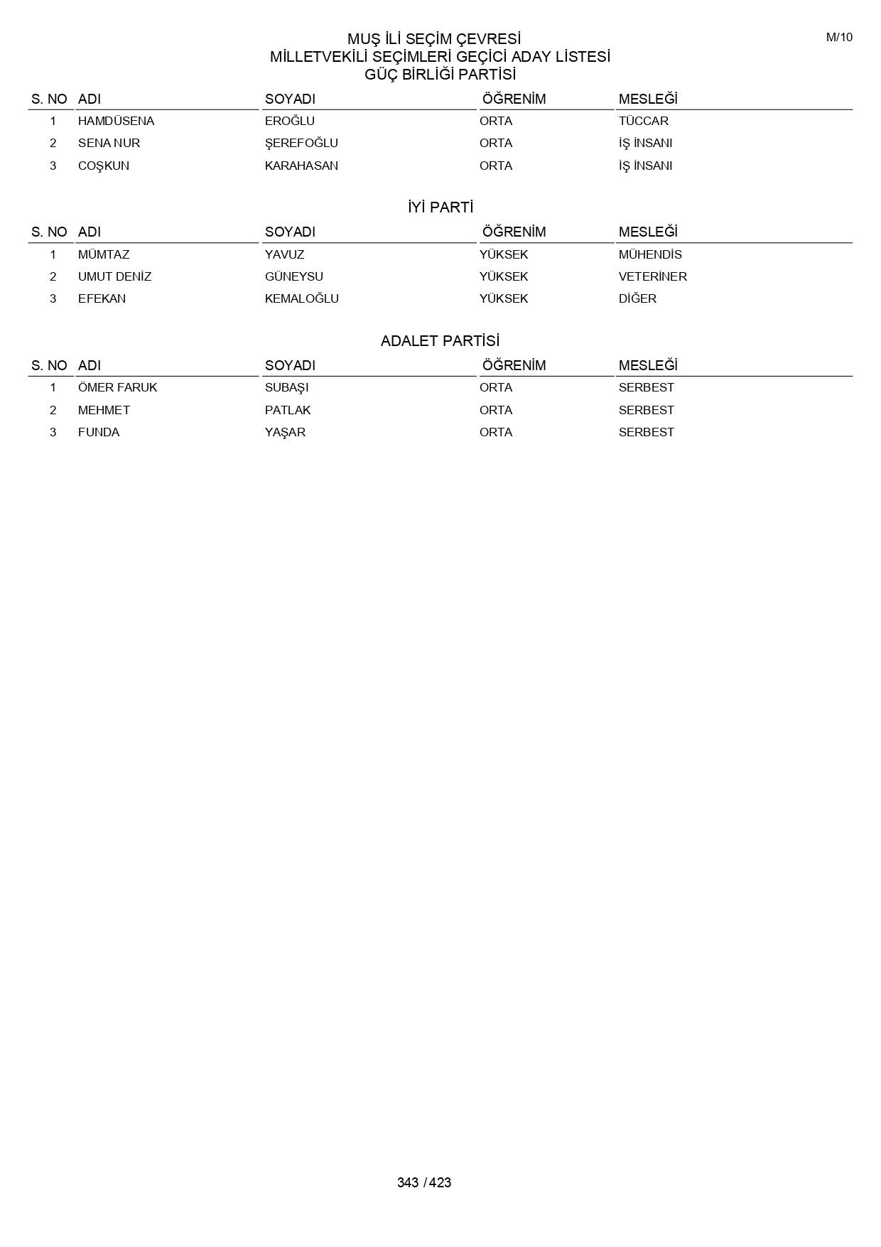 YSK geçici aday listelerini açıklandı: İşte il il 14 Mayıs 2023 seçimleri milletvekili adayları - Sayfa 343