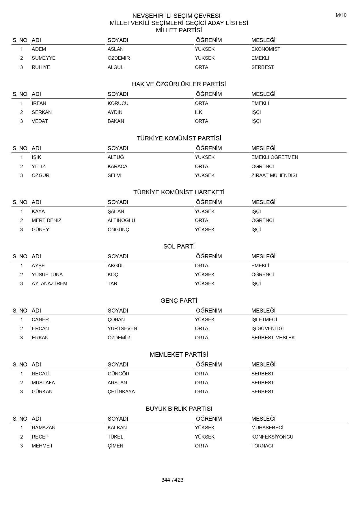 YSK geçici aday listelerini açıklandı: İşte il il 14 Mayıs 2023 seçimleri milletvekili adayları - Sayfa 344