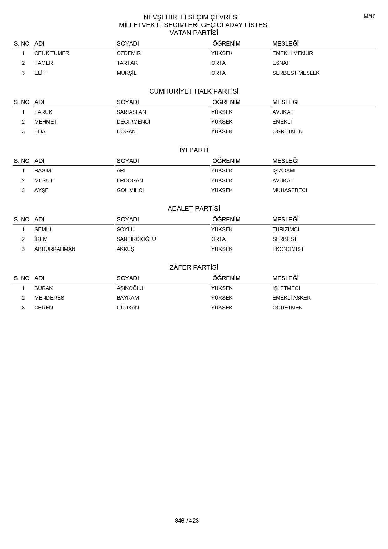 YSK geçici aday listelerini açıklandı: İşte il il 14 Mayıs 2023 seçimleri milletvekili adayları - Sayfa 346
