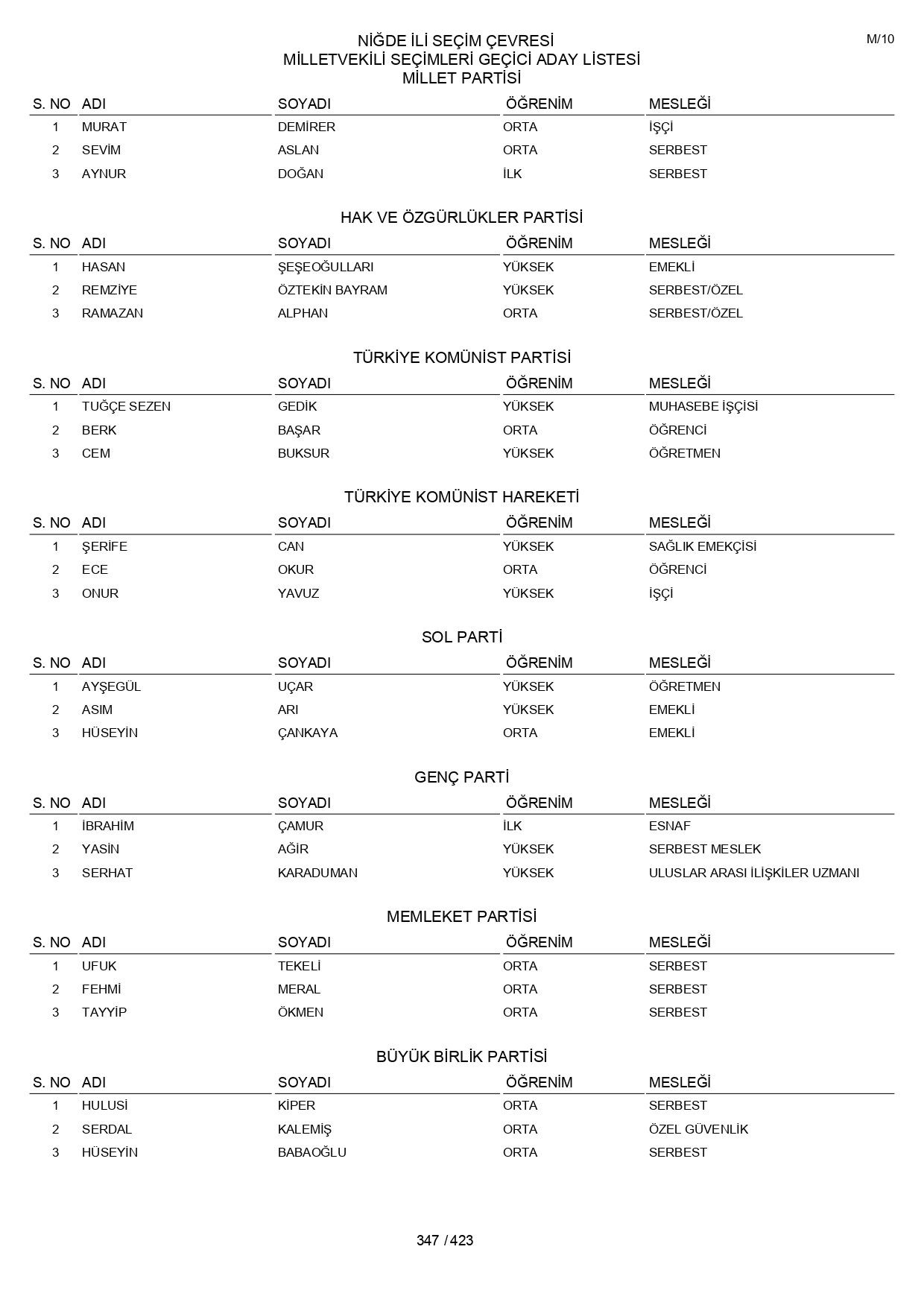 YSK geçici aday listelerini açıklandı: İşte il il 14 Mayıs 2023 seçimleri milletvekili adayları - Sayfa 347