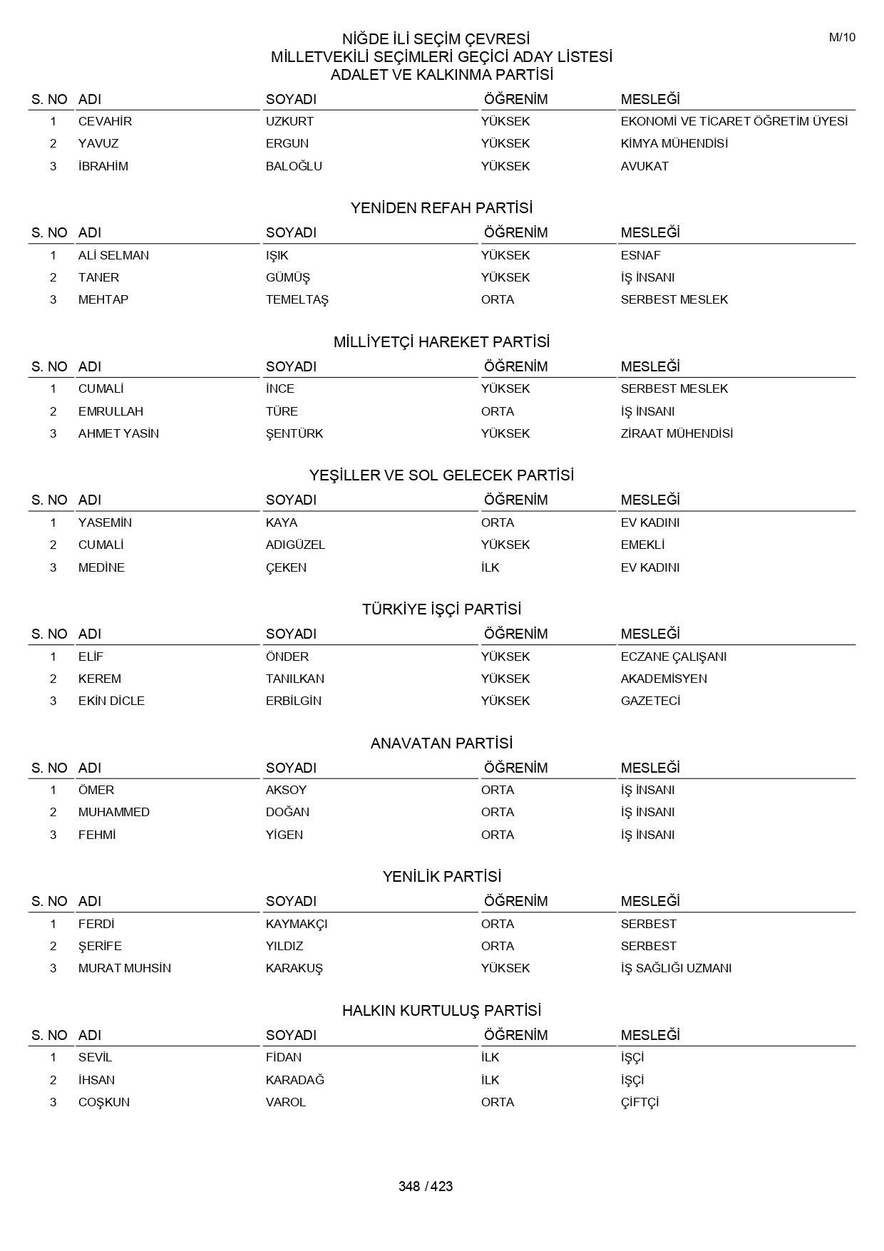 YSK geçici aday listelerini açıklandı: İşte il il 14 Mayıs 2023 seçimleri milletvekili adayları - Sayfa 348