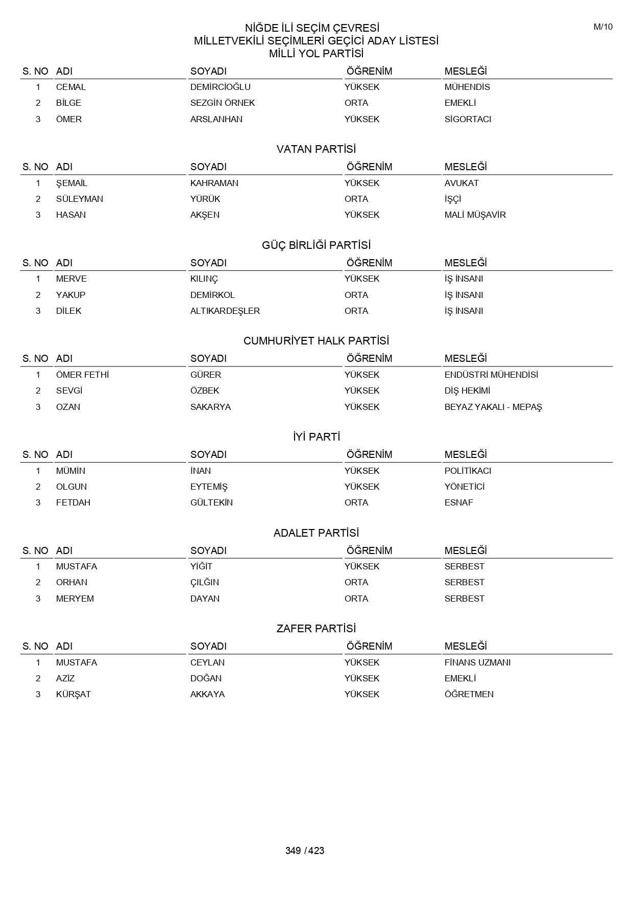 YSK geçici aday listelerini açıklandı: İşte il il 14 Mayıs 2023 seçimleri milletvekili adayları - Sayfa 349