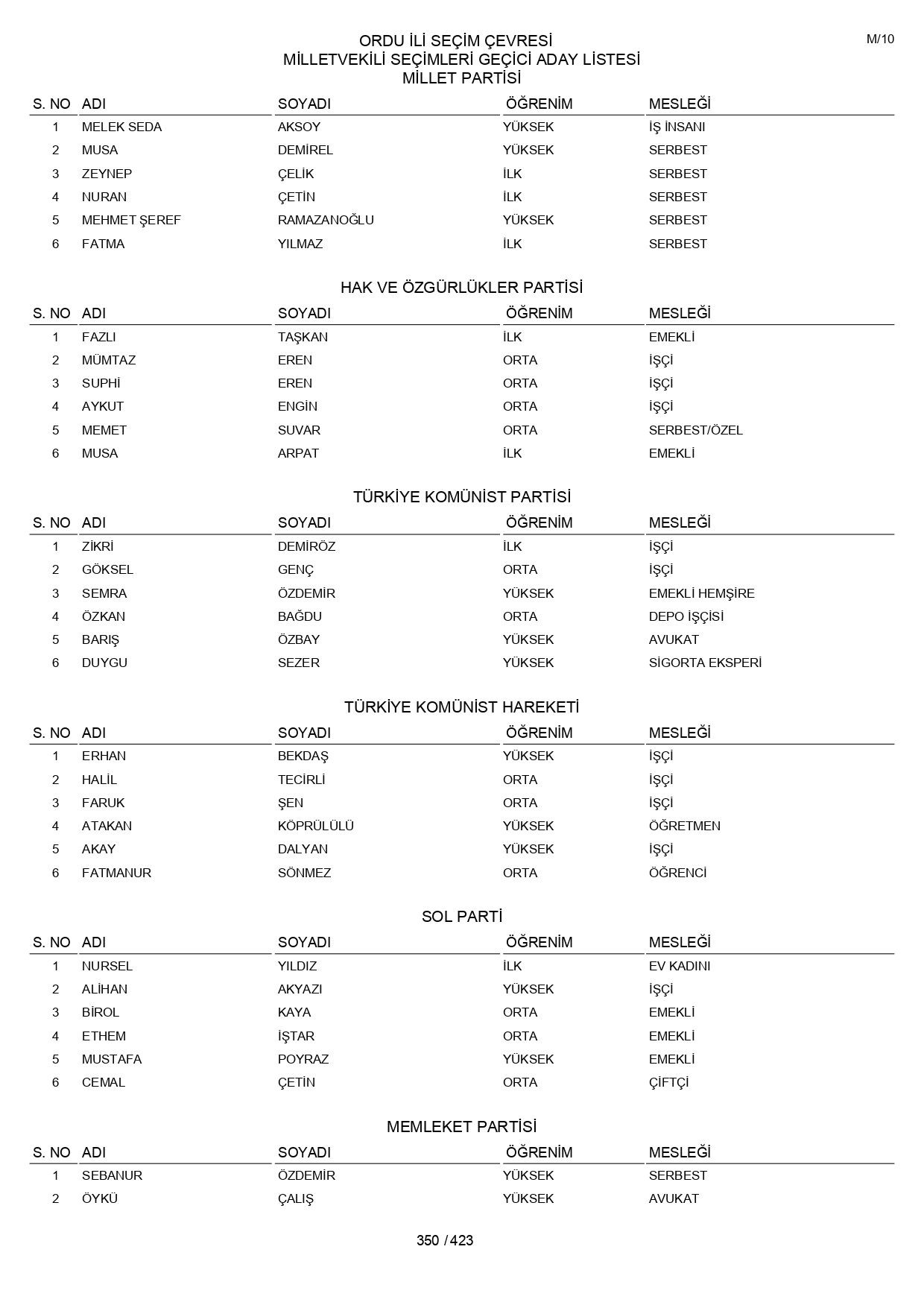 YSK geçici aday listelerini açıklandı: İşte il il 14 Mayıs 2023 seçimleri milletvekili adayları - Sayfa 350
