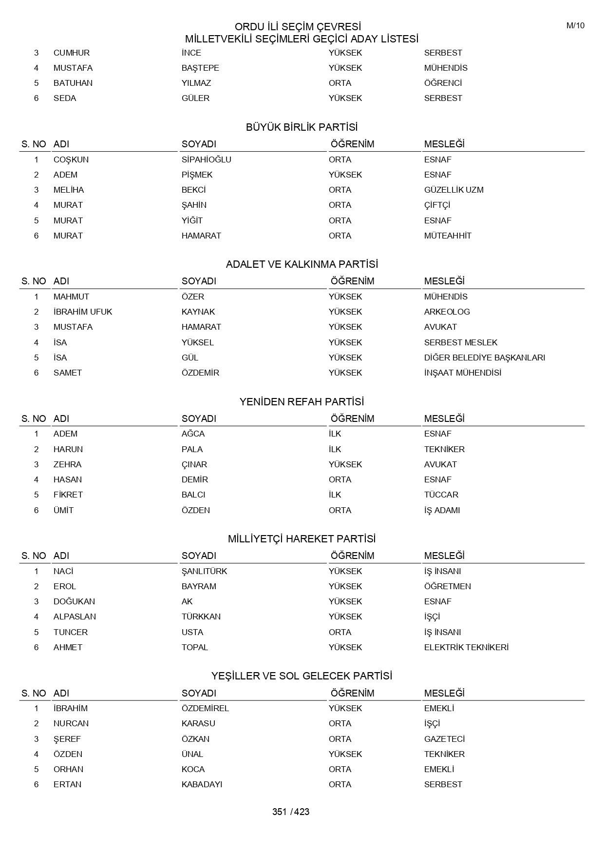 YSK geçici aday listelerini açıklandı: İşte il il 14 Mayıs 2023 seçimleri milletvekili adayları - Sayfa 351