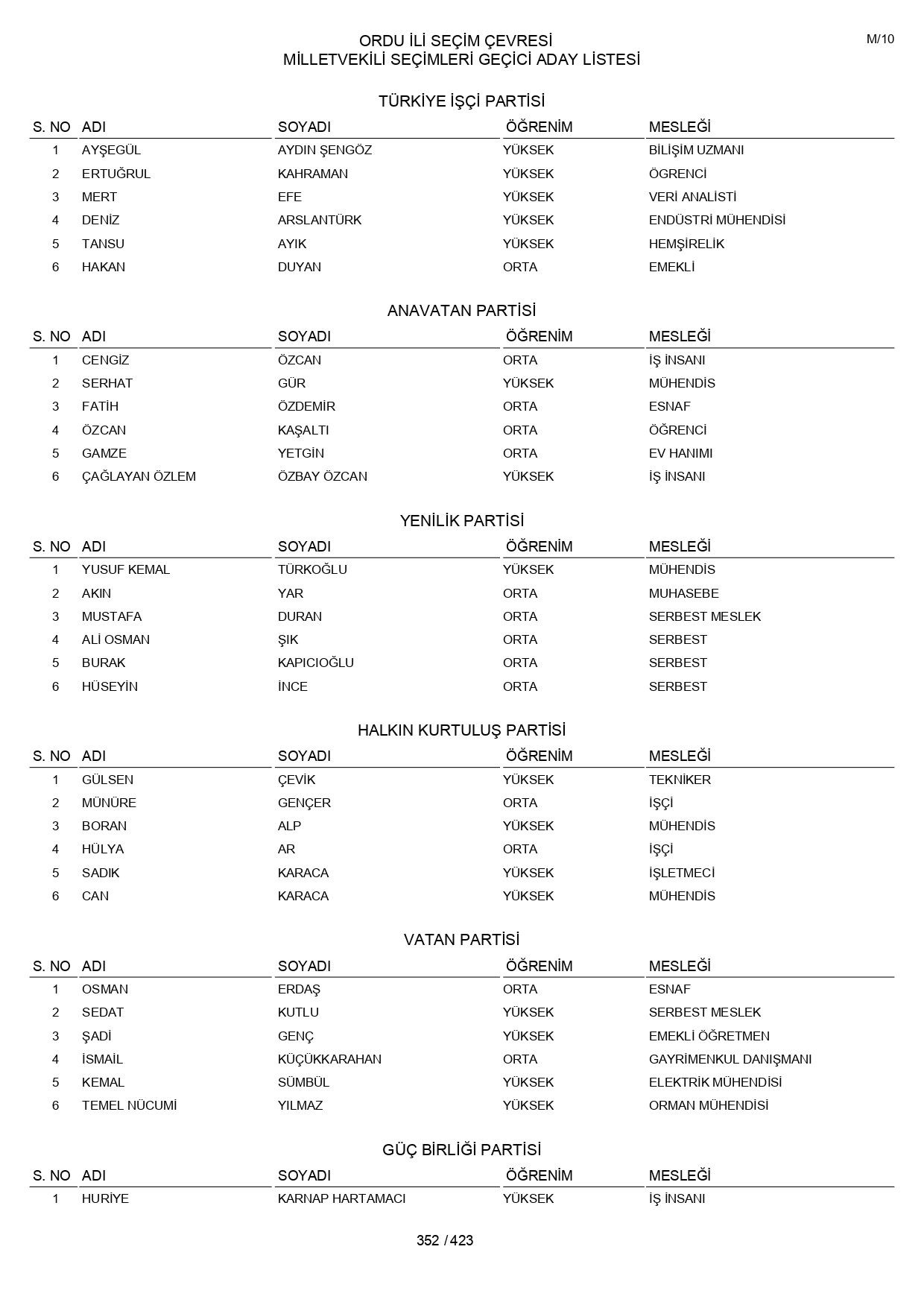 YSK geçici aday listelerini açıklandı: İşte il il 14 Mayıs 2023 seçimleri milletvekili adayları - Sayfa 352