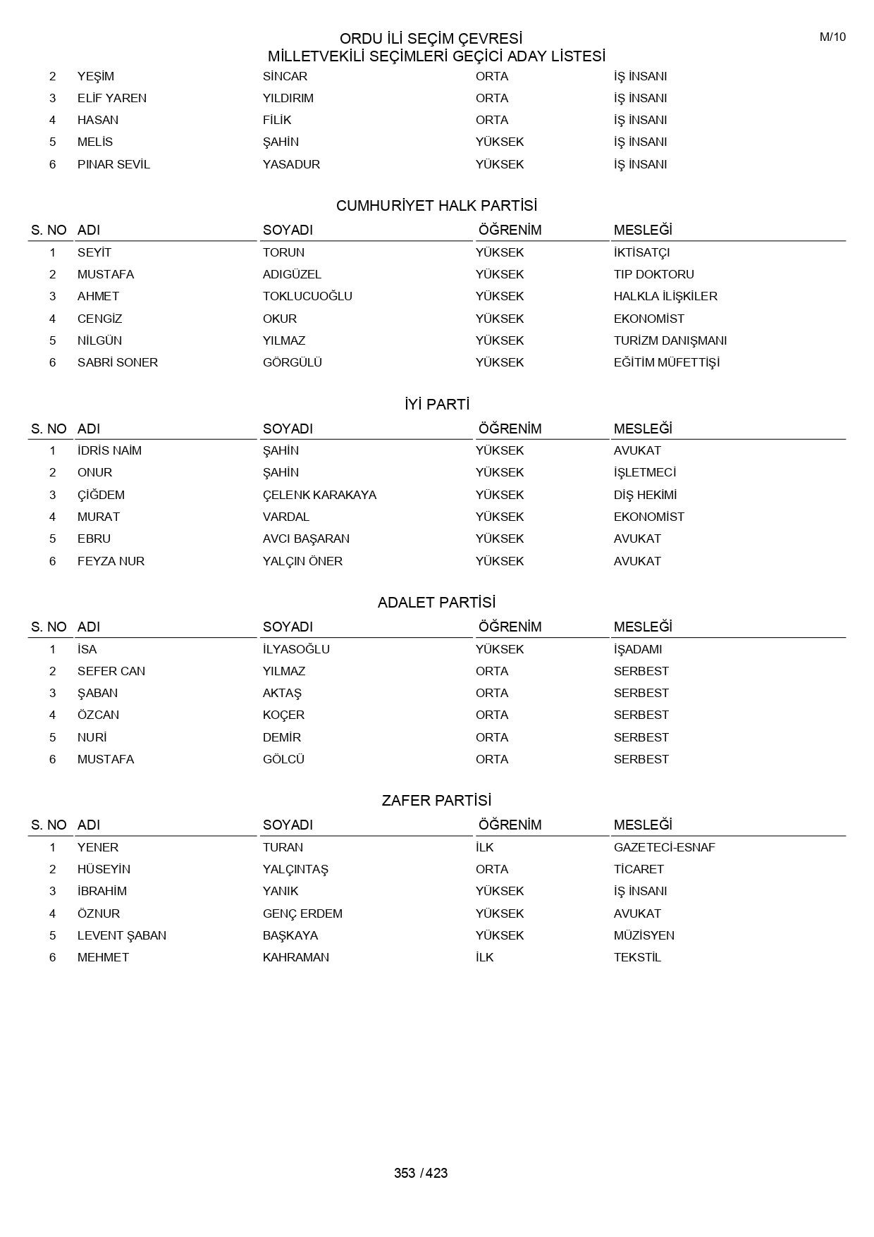 YSK geçici aday listelerini açıklandı: İşte il il 14 Mayıs 2023 seçimleri milletvekili adayları - Sayfa 353