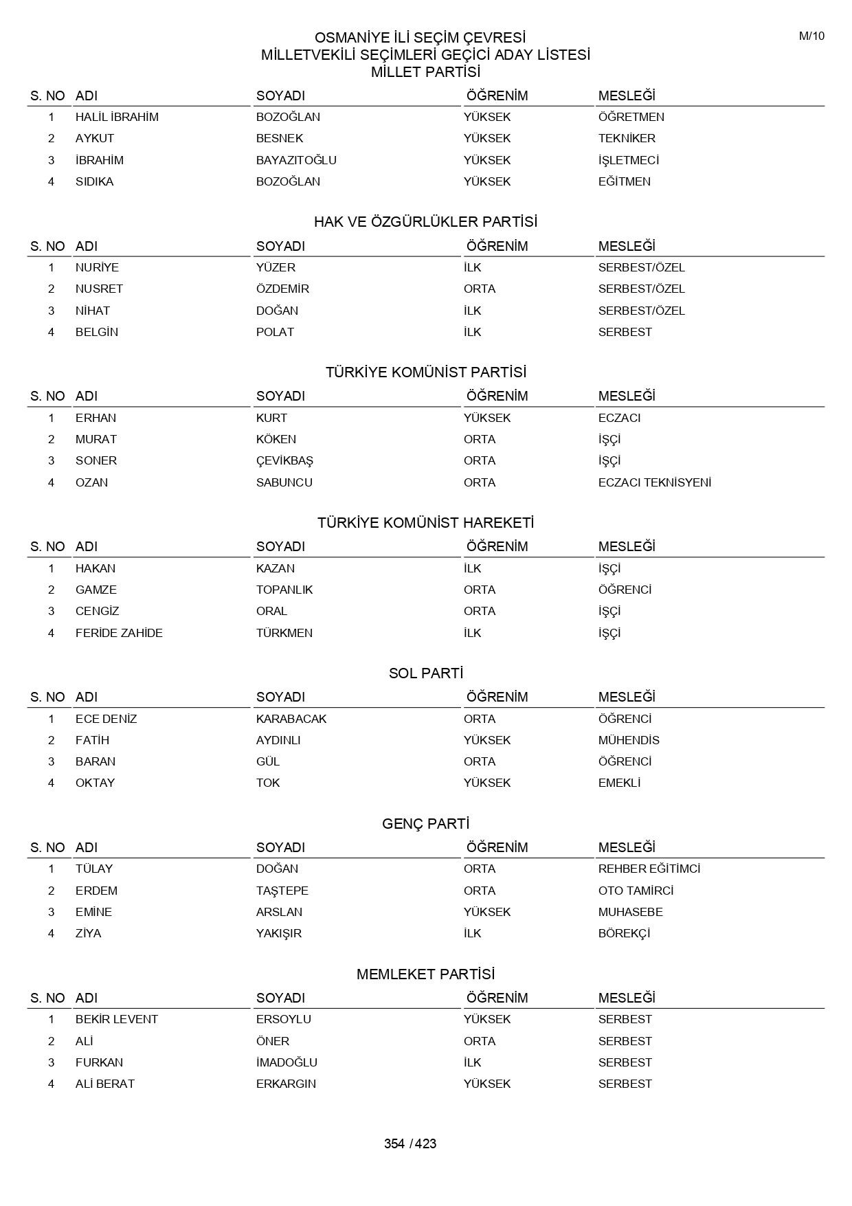 YSK geçici aday listelerini açıklandı: İşte il il 14 Mayıs 2023 seçimleri milletvekili adayları - Sayfa 354
